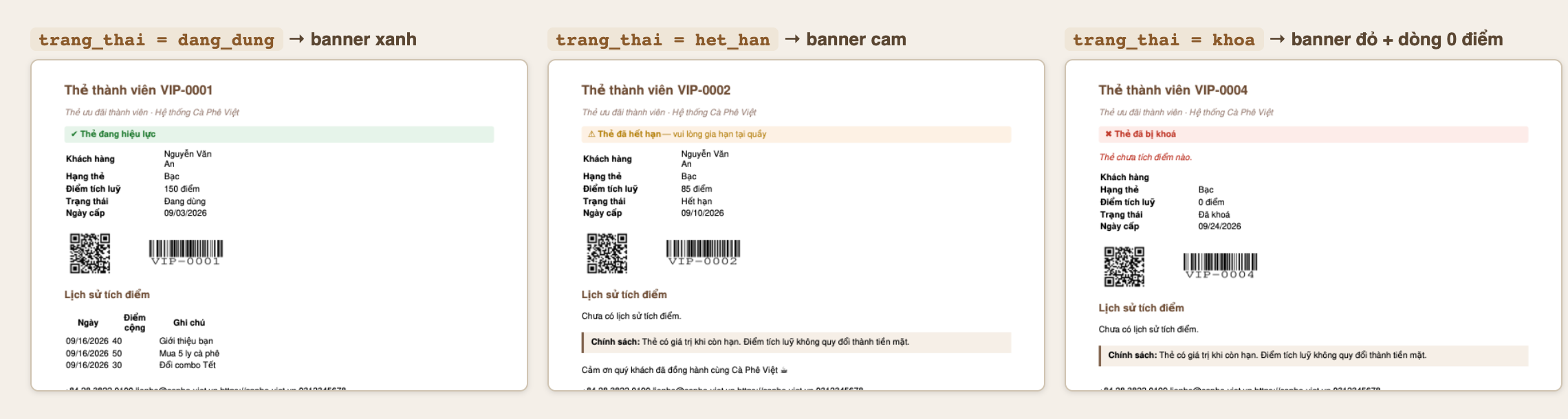 Ảnh ba trang PDF thẻ thành viên đặt cạnh nhau trên nền kem, cột trái nhãn trang_thai bằng dang_dung thẻ VIP-0001 có dải banner nền xanh chữ xanh Thẻ đang hiệu lực phía trên bảng thông tin; cột giữa nhãn trang_thai bằng het_han thẻ VIP-0002 có dải banner nền cam chữ nâu Thẻ đã hết hạn vui lòng gia hạn tại quầy; cột phải nhãn trang_thai bằng khoa thẻ VIP-0004 có dải banner nền đỏ chữ đỏ Thẻ đã bị khoá và ngay dưới là dòng chữ đỏ nghiêng Thẻ chưa tích điểm nào; cả ba đều có mã QR và mã vạch
