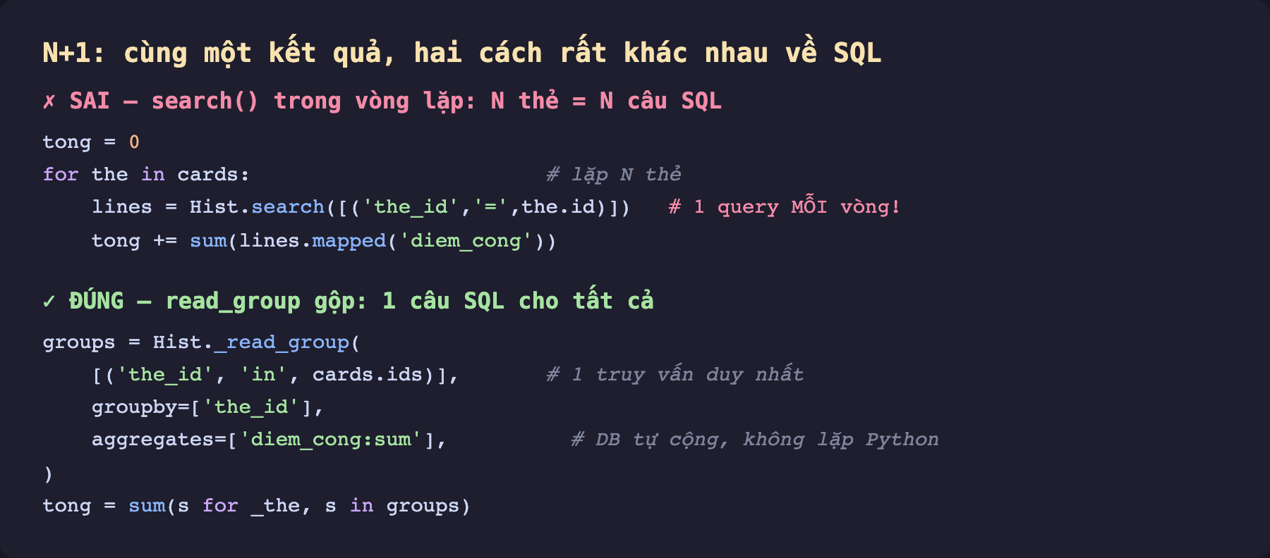 Ảnh chụp mã Python nền tối so hai cách tính tổng điểm cộng. Phần trên nhãn đỏ SAI search trong vòng lặp N thẻ bằng N câu SQL: tong bằng 0, for the in cards lặp N thẻ, lines bằng Hist search domain the_id bằng the id chú thích 1 query mỗi vòng, tong cộng sum lines mapped diem_cong. Phần dưới nhãn xanh ĐÚNG read_group gộp 1 câu SQL cho tất cả: groups bằng Hist _read_group domain the_id in cards ids chú thích 1 truy vấn duy nhất, groupby the_id, aggregates diem_cong sum chú thích DB tự cộng không lặp Python, tong bằng sum s for _the s in groups