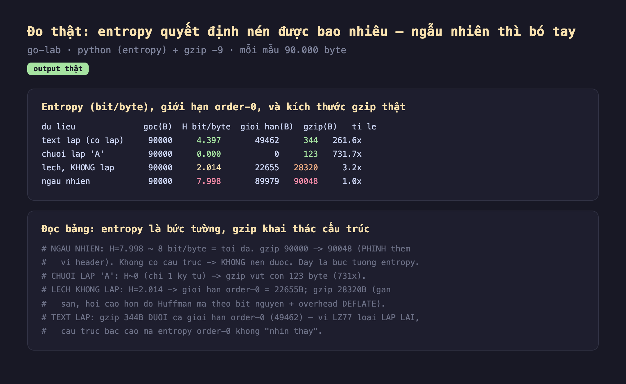 Ảnh chụp bảng kết quả chạy thật entropy output thật go-lab python entropy cộng gzip -9 mỗi mẫu 90000 byte, entropy bit trên byte giới hạn order-0 và kích thước gzip thật dữ liệu gốc B H bit trên byte giới hạn B gzip B tỉ lệ text lặp có lặp 90000 4.397 49462 344 261.6x chuỗi lặp A 90000 0.000 0 123 731.7x lệch KHÔNG lặp 90000 2.014 22655 28320 3.2x ngẫu nhiên 90000 7.998 89979 90048 1.0x, đọc bảng entropy là bức tường gzip khai thác cấu trúc ngẫu nhiên H bằng 7.998 xấp xỉ 8 bit trên byte tối đa gzip 90000 thành 90048 phình thêm vì header không có cấu trúc không nén được đây là bức tường entropy chuỗi lặp A H xấp xỉ 0 chỉ 1 ký tự gzip vụt còn 123 byte 731x lệch không lặp H bằng 2.014 giới hạn order-0 bằng 22655B gzip 28320B gần sàn hơi cao hơn do Huffman mã theo bit nguyên cộng overhead DEFLATE text lặp gzip 344B dưới cả giới hạn order-0 49462 vì LZ77 loại lặp lại cấu trúc bậc cao mà entropy order-0 không nhìn thấy
