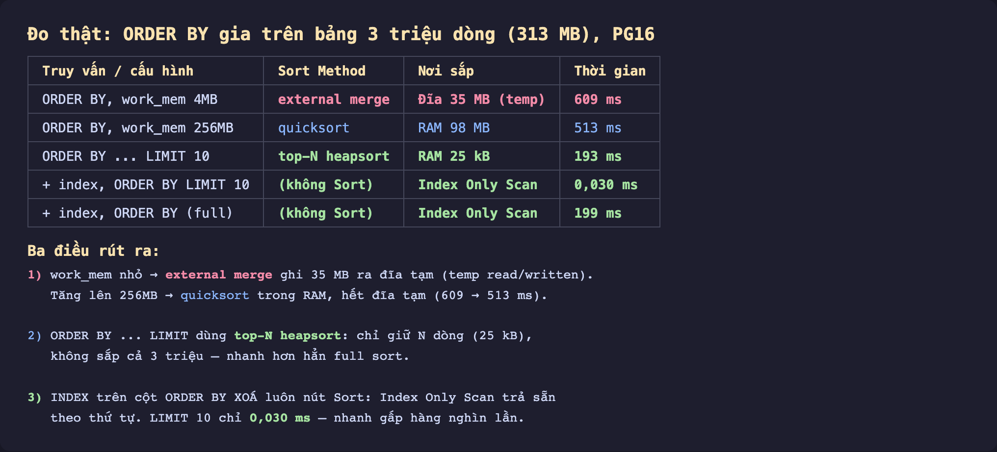 Ảnh chụp bảng kết quả EXPLAIN ANALYZE nền tối đo thật ORDER BY gia trên bảng 3 triệu dòng 313 MB PostgreSQL 16, ORDER BY work_mem 4MB external merge sắp trên đĩa 35 MB temp 609 mili giây, ORDER BY work_mem 256MB quicksort trong RAM 98 MB 513 mili giây, ORDER BY LIMIT 10 top-N heapsort RAM 25 kB 193 mili giây, cộng index ORDER BY LIMIT 10 không Sort Index Only Scan 0,030 mili giây, cộng index ORDER BY full không Sort Index Only Scan 199 mili giây, ba điều rút ra một work_mem nhỏ external merge ghi 35 MB ra đĩa tạm tăng lên 256MB quicksort trong RAM hết đĩa tạm 609 xuống 513 mili giây, hai ORDER BY LIMIT dùng top-N heapsort chỉ giữ N dòng 25 kB không sắp cả 3 triệu nhanh hơn hẳn full sort, ba index trên cột ORDER BY xoá luôn nút Sort Index Only Scan trả sẵn theo thứ tự LIMIT 10 chỉ 0,030 mili giây nhanh gấp hàng nghìn lần