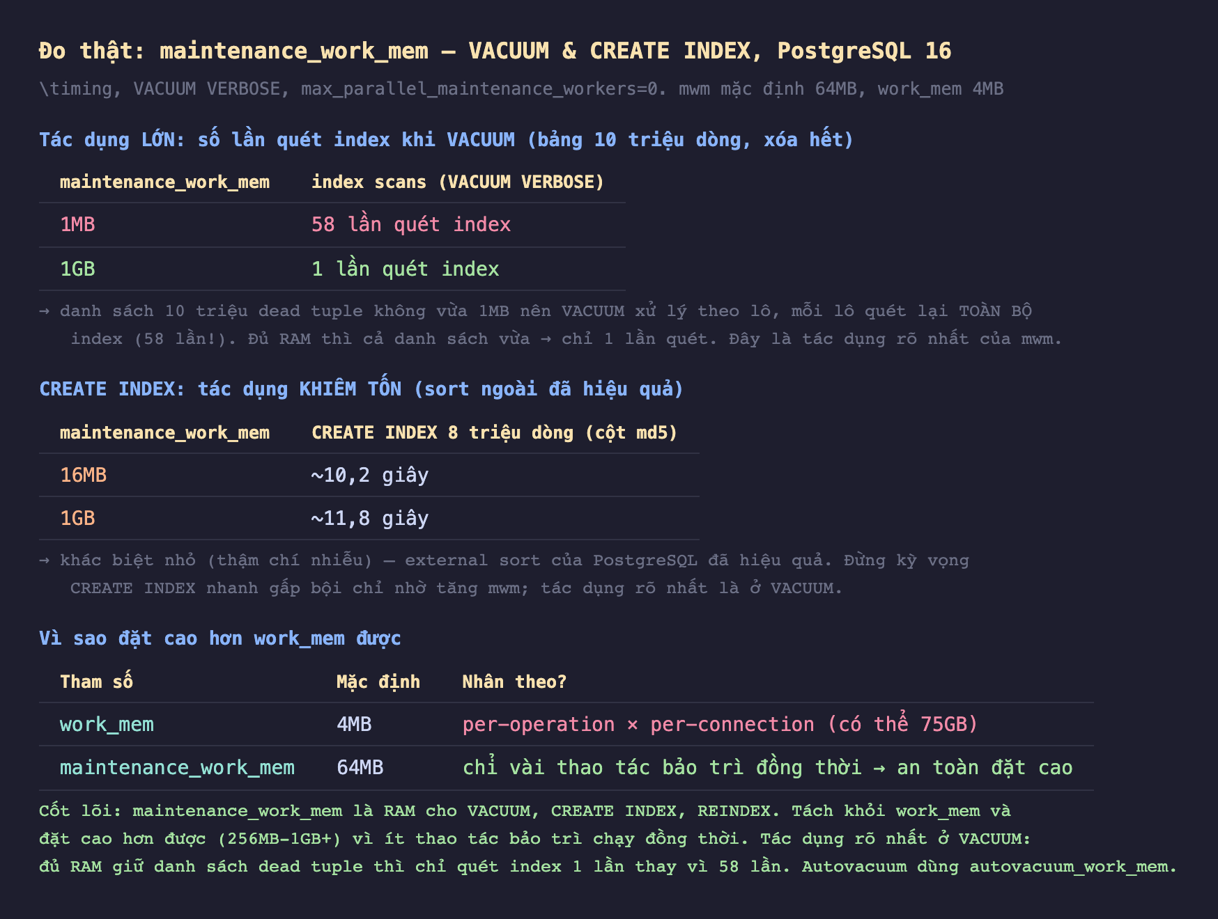 Ảnh chụp bảng kết quả đo thật nền tối maintenance_work_mem VACUUM và CREATE INDEX PostgreSQL 16 timing VACUUM VERBOSE max_parallel_maintenance_workers 0 mwm mặc định 64MB work_mem 4MB, tác dụng lớn số lần quét index khi VACUUM bảng 10 triệu dòng xóa hết maintenance_work_mem 1MB 58 lần quét index maintenance_work_mem 1GB 1 lần quét index danh sách 10 triệu dead tuple không vừa 1MB nên VACUUM xử lý theo lô mỗi lô quét lại toàn bộ index 58 lần đủ RAM thì cả danh sách vừa chỉ 1 lần quét đây là tác dụng rõ nhất của mwm, CREATE INDEX tác dụng khiêm tốn sort ngoài đã hiệu quả maintenance_work_mem 16MB CREATE INDEX 8 triệu dòng cột md5 khoảng 10,2 giây 1GB khoảng 11,8 giây khác biệt nhỏ thậm chí nhiễu external sort của PostgreSQL đã hiệu quả đừng kỳ vọng CREATE INDEX nhanh gấp bội chỉ nhờ tăng mwm tác dụng rõ nhất là ở VACUUM, vì sao đặt cao hơn work_mem được tham số work_mem mặc định 4MB nhân theo per-operation nhân per-connection có thể 75GB maintenance_work_mem mặc định 64MB chỉ vài thao tác bảo trì đồng thời an toàn đặt cao, cốt lõi maintenance_work_mem là RAM cho VACUUM CREATE INDEX REINDEX tách khỏi work_mem và đặt cao hơn được 256MB-1GB vì ít thao tác bảo trì chạy đồng thời tác dụng rõ nhất ở VACUUM đủ RAM giữ danh sách dead tuple thì chỉ quét index 1 lần thay vì 58 lần