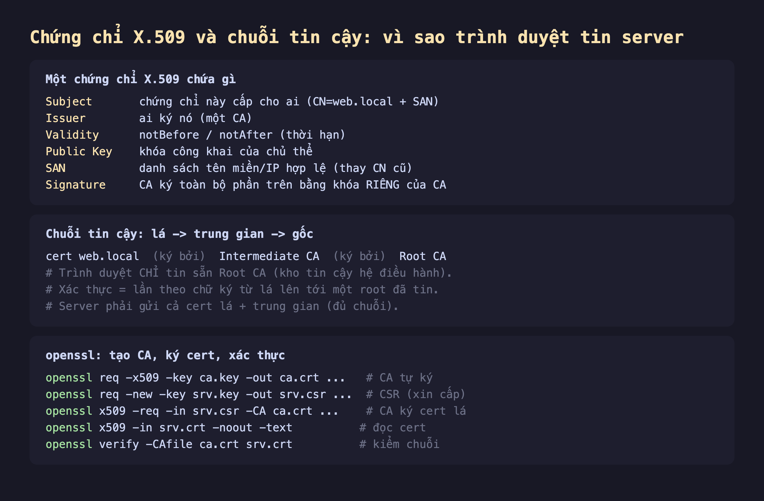 Ảnh chụp đoạn mã nền tối giải thích chứng chỉ X.509 và chuỗi tin cậy vì sao trình duyệt tin server, một chứng chỉ X.509 chứa gì Subject chứng chỉ này cấp cho ai CN web.local cộng SAN, Issuer ai ký nó một CA, Validity notBefore notAfter thời hạn, Public Key khóa công khai của chủ thể, SAN danh sách tên miền IP hợp lệ thay CN cũ, Signature CA ký toàn bộ phần trên bằng khóa riêng của CA, chuỗi tin cậy lá tới trung gian tới gốc cert web.local ký bởi Intermediate CA ký bởi Root CA trình duyệt chỉ tin sẵn Root CA kho tin cậy hệ điều hành xác thực là lần theo chữ ký từ lá lên tới một root đã tin server phải gửi cả cert lá cộng trung gian đủ chuỗi, openssl tạo CA ký cert xác thực req -x509 CA tự ký req -new CSR xin cấp x509 -req CA ký cert lá x509 -text đọc cert verify -CAfile kiểm chuỗi