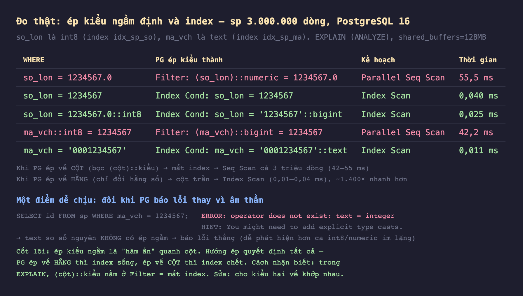 Ảnh chụp bảng kết quả đo thật nền tối ép kiểu ngầm định và index sp 3 triệu dòng PostgreSQL 16 so_lon là int8 index idx_sp_so ma_vch là text index idx_sp_ma EXPLAIN ANALYZE shared_buffers 128MB, so_lon bằng 1234567.0 PG ép Filter so_lon ép numeric bằng 1234567.0 Parallel Seq Scan 55,5 mili giây, so_lon bằng 1234567 Index Cond so_lon bằng 1234567 Index Scan 0,040 mili giây, so_lon bằng 1234567.0 ép int8 Index Cond so_lon bằng 1234567 bigint Index Scan 0,025 mili giây, ma_vch ép int8 bằng 1234567 Filter ma_vch ép bigint bằng 1234567 Parallel Seq Scan 42,2 mili giây, ma_vch bằng 0001234567 Index Cond ma_vch bằng 0001234567 text Index Scan 0,011 mili giây, khi PG ép vế cột bọc cột ép kiểu mất index Seq Scan cả 3 triệu dòng 42 tới 55 mili giây khi PG ép vế hằng chỉ đổi hằng số cột trần Index Scan 0,01 tới 0,04 mili giây khoảng 1400 lần nhanh hơn, một điểm dễ chịu đôi khi PG báo lỗi thay vì âm thầm SELECT id FROM sp WHERE ma_vch bằng 1234567 ERROR operator does not exist text bằng integer HINT thêm ép kiểu tường minh text so số nguyên không có ép ngầm báo lỗi thẳng dễ phát hiện hơn ca int8 numeric im lặng, cốt lõi ép kiểu ngầm là hàm ẩn quanh cột hướng ép quyết định tất cả PG ép vế hằng thì index sống ép vế cột thì index chết cách nhận biết trong EXPLAIN cột ép kiểu nằm ở Filter bằng mất index sửa cho kiểu hai vế khớp nhau