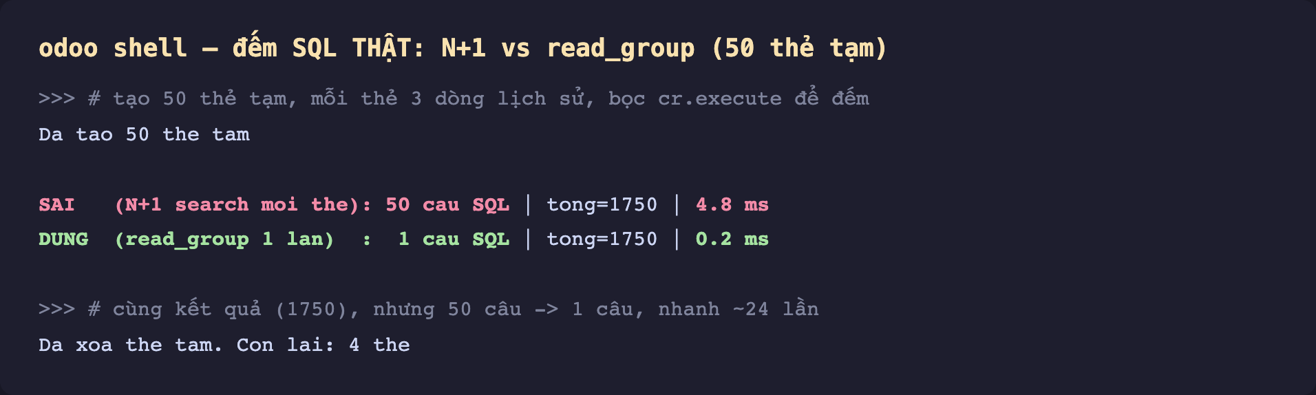Ảnh chụp terminal nền tối odoo shell đếm SQL thật N cộng 1 so với read_group trên 50 thẻ tạm. Dòng chú thích tạo 50 thẻ tạm mỗi thẻ 3 dòng lịch sử bọc cr execute để đếm. Dòng Da tao 50 the tam. Dòng đỏ SAI N cộng 1 search mỗi thẻ 50 câu SQL tong bằng 1750 4.8 ms. Dòng xanh DUNG read_group 1 lần 1 câu SQL tong bằng 1750 0.2 ms. Dòng chú thích cùng kết quả 1750 nhưng 50 câu thành 1 câu nhanh khoảng 24 lần. Dòng Da xoa the tam con lai 4 the