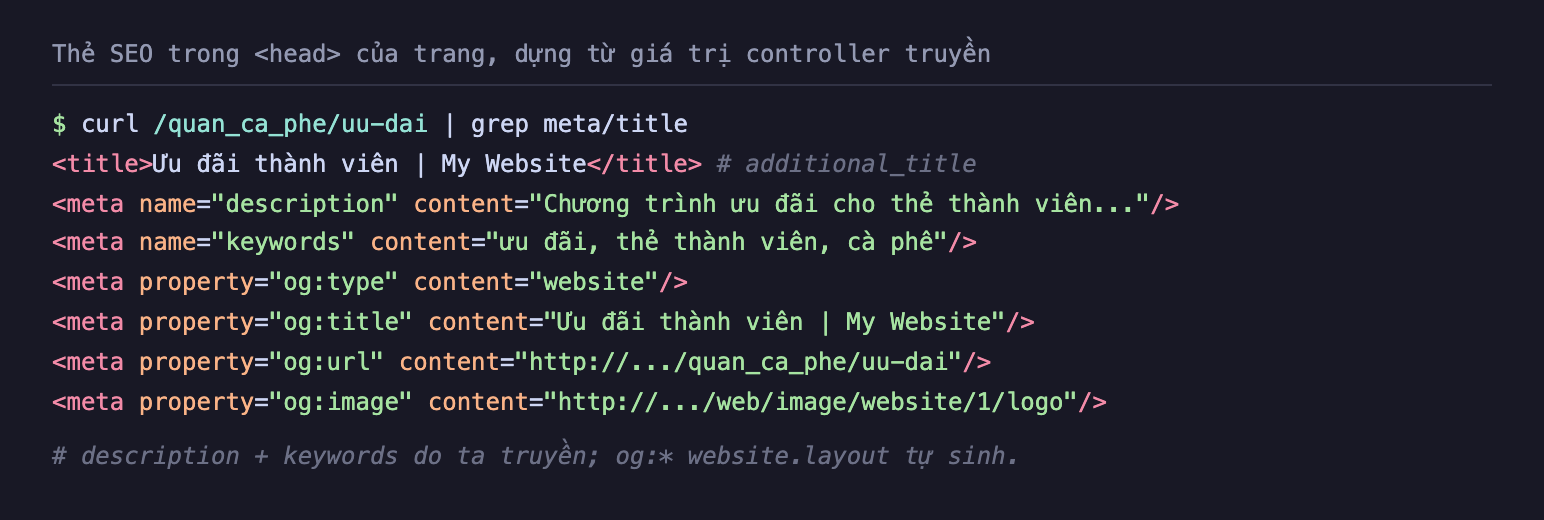 Ảnh chụp terminal nền tối thẻ SEO trong head của trang dựng từ giá trị controller truyền. Lệnh curl quan_ca_phe uu-dai grep meta title. Kết quả: title Ưu đãi thành viên gạch đứng My Website chú thích additional_title; meta name description content Chương trình ưu đãi cho thẻ thành viên; meta name keywords content ưu đãi thẻ thành viên cà phê; meta property og type content website; meta property og title content Ưu đãi thành viên gạch đứng My Website; meta property og url content http quan_ca_phe uu-dai; meta property og image content http web image website 1 logo. Ghi chú description và keywords do ta truyền còn og sao website layout tự sinh