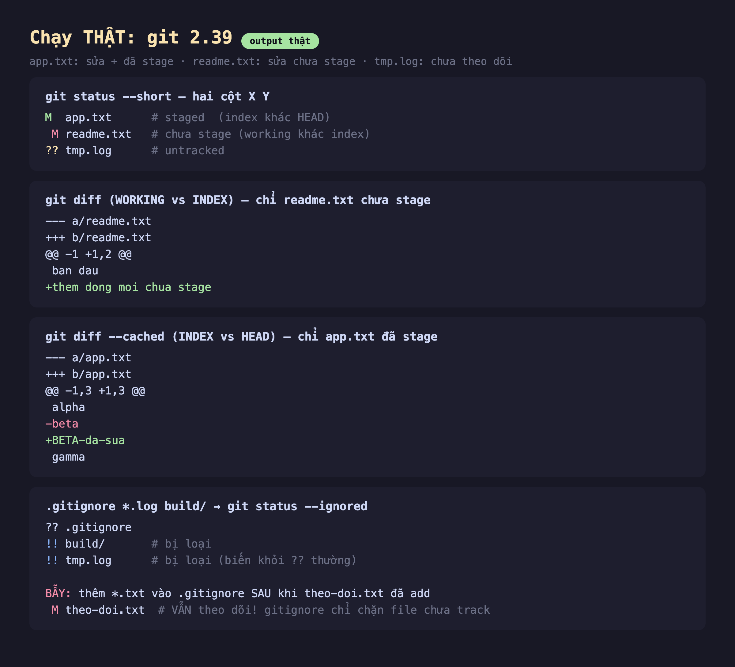 Ảnh chụp bảng kết quả đo thật nền tối chạy git 2.39, app.txt sửa và đã stage readme.txt sửa chưa stage tmp.log chưa theo dõi, git status --short hai cột X Y cho M app.txt là staged index khác HEAD, khoảng trắng rồi M readme.txt là chưa stage working khác index, hai dấu hỏi tmp.log là untracked, git diff working vs index chỉ hiện readme.txt chưa stage với --- a readme.txt +++ b readme.txt @@ -1 +1,2 @@ ban dau cộng them dong moi chua stage, git diff --cached index vs HEAD chỉ hiện app.txt đã stage với --- a app.txt +++ b app.txt @@ -1,3 +1,3 @@ alpha trừ beta cộng BETA-da-sua gamma, gitignore sao chấm log build gạch chéo rồi git status --ignored cho hai dấu hỏi gitignore hai chấm than build bị loại hai chấm than tmp.log bị loại biến khỏi hai dấu hỏi thường, bẫy thêm sao chấm txt vào gitignore sau khi theo-doi.txt đã add thì khoảng trắng M theo-doi.txt vẫn theo dõi gitignore chỉ chặn file chưa track