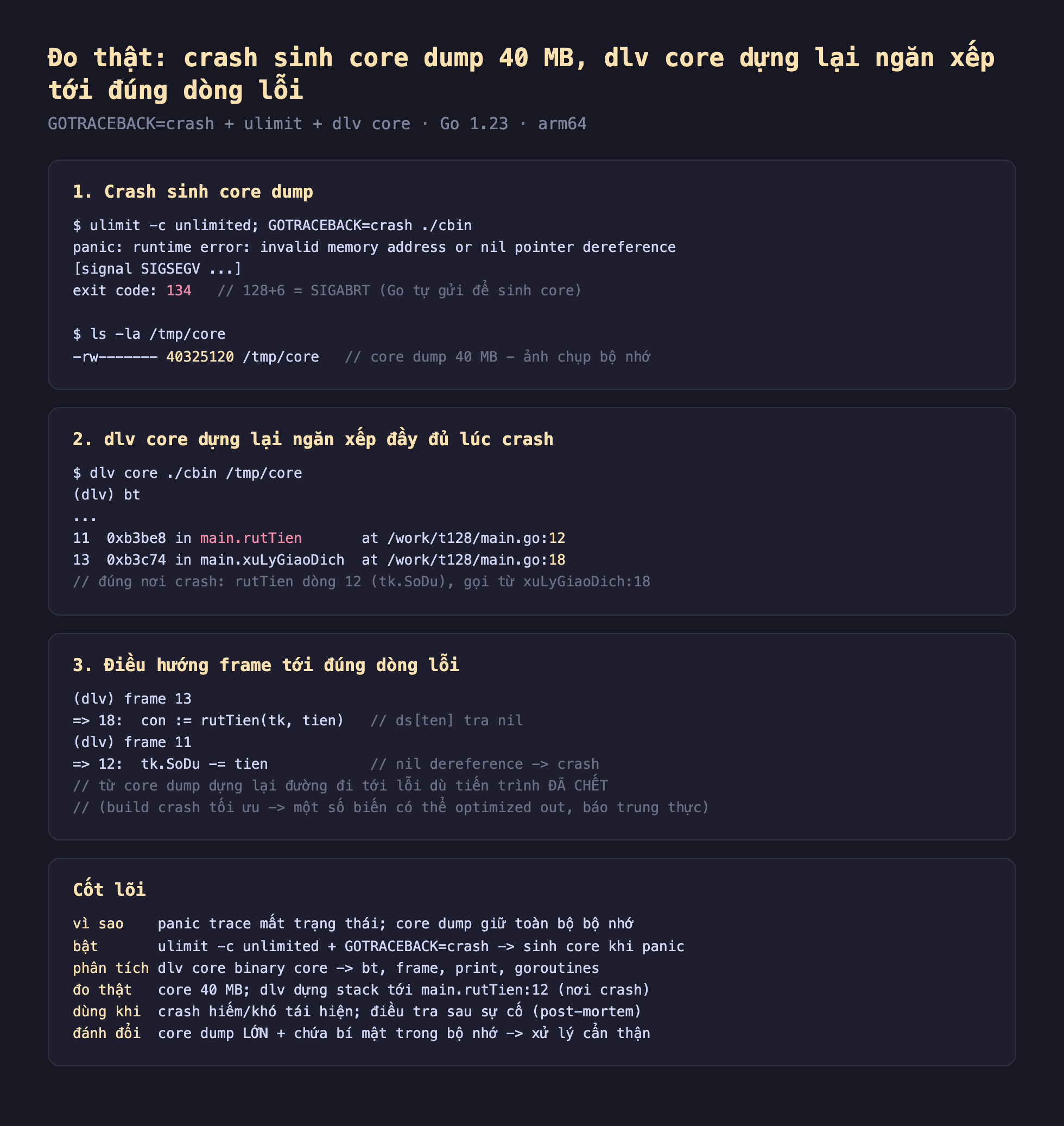 Ảnh chụp bảng kết quả đo thật nền tối core dump và phân tích sự cố trong Go chạy bằng GOTRACEBACK crash cộng ulimit cộng dlv core Go 1.23 arm64, 1 crash sinh core dump ulimit c unlimited GOTRACEBACK crash ./cbin panic runtime error invalid memory address or nil pointer dereference signal SIGSEGV exit code 134 bằng 128 cộng 6 SIGABRT Go tự gửi để sinh core ls la tmp core 40325120 tmp core core dump 40 MB ảnh chụp bộ nhớ, 2 dlv core dựng lại ngăn xếp đầy đủ lúc crash dlv core ./cbin tmp core bt 11 0xb3be8 in main rutTien at work t128 main.go 12 13 0xb3c74 in main xuLyGiaoDich at work t128 main.go 18 đúng nơi crash rutTien dòng 12 tk.SoDu gọi từ xuLyGiaoDich 18, 3 điều hướng frame tới đúng dòng lỗi frame 13 dòng 18 con bằng rutTien tk tien ds ten trả nil frame 11 dòng 12 tk.SoDu trừ bằng tien nil dereference crash từ core dump dựng lại đường đi tới lỗi dù tiến trình đã chết build crash tối ưu một số biến có thể optimized out báo trung thực, cốt lõi vì sao panic trace mất trạng thái core dump giữ toàn bộ bộ nhớ bật ulimit c unlimited cộng GOTRACEBACK crash sinh core khi panic phân tích dlv core binary core bt frame print goroutines đo thật core 40 MB dlv dựng stack tới main rutTien 12 nơi crash dùng khi crash hiếm khó tái hiện điều tra sau sự cố post-mortem đánh đổi core dump lớn cộng chứa bí mật trong bộ nhớ xử lý cẩn thận