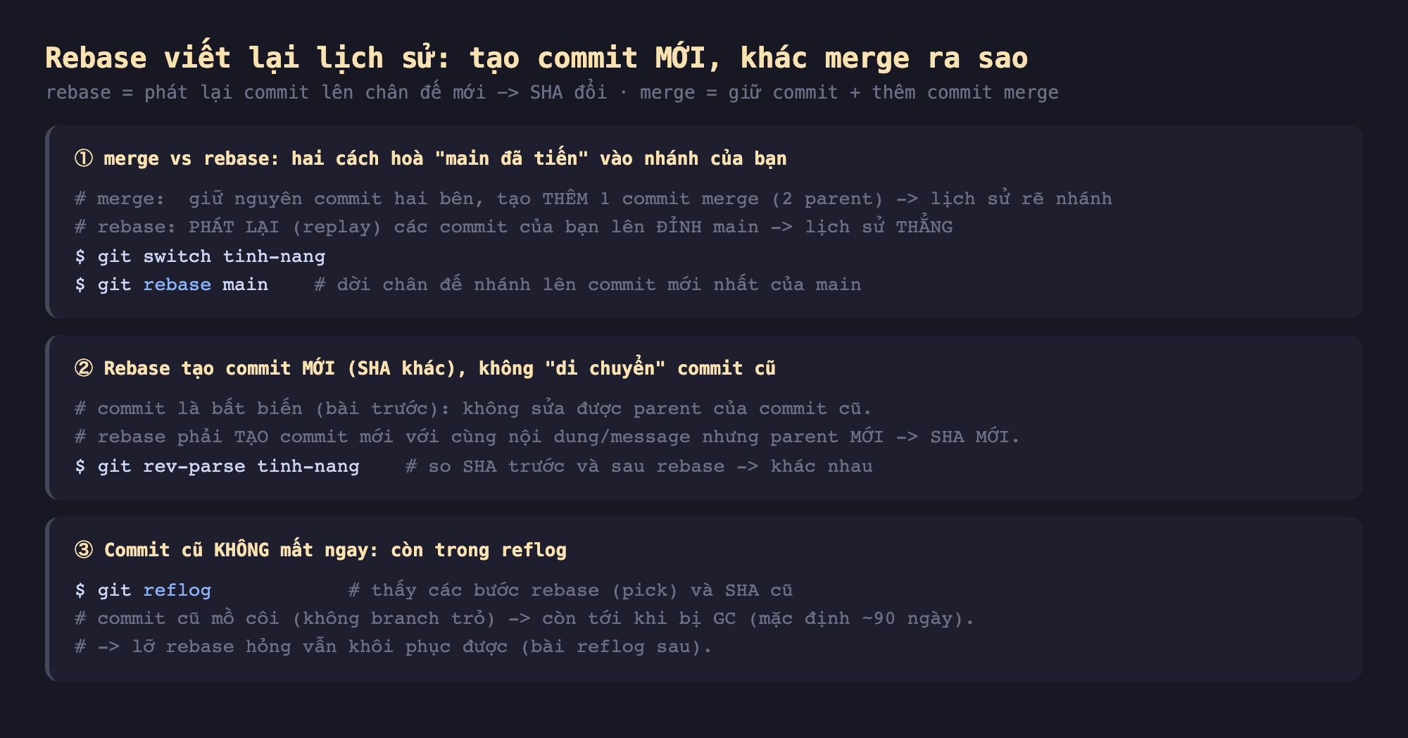 Ảnh chụp đoạn mã shell nền tối minh hoạ rebase phát lại chuỗi commit lên đỉnh nhánh khác, tạo nhánh tinh-nang từ main làm hai commit feat 1 và feat 2, trong lúc đó main tiến thêm commit main tien them, chạy git rebase main để phát lại tinh-nang lên đỉnh main, giải thích commit là bất biến SHA băm từ nội dung bao gồm con trỏ parent nên đổi parent thì đổi SHA thành commit mới, rebase không di chuyển commit cũ mà tạo chuỗi mới sao chép diff rồi dời con trỏ nhánh, so sánh merge giữ vết rẽ nhánh còn rebase cho lịch sử thẳng