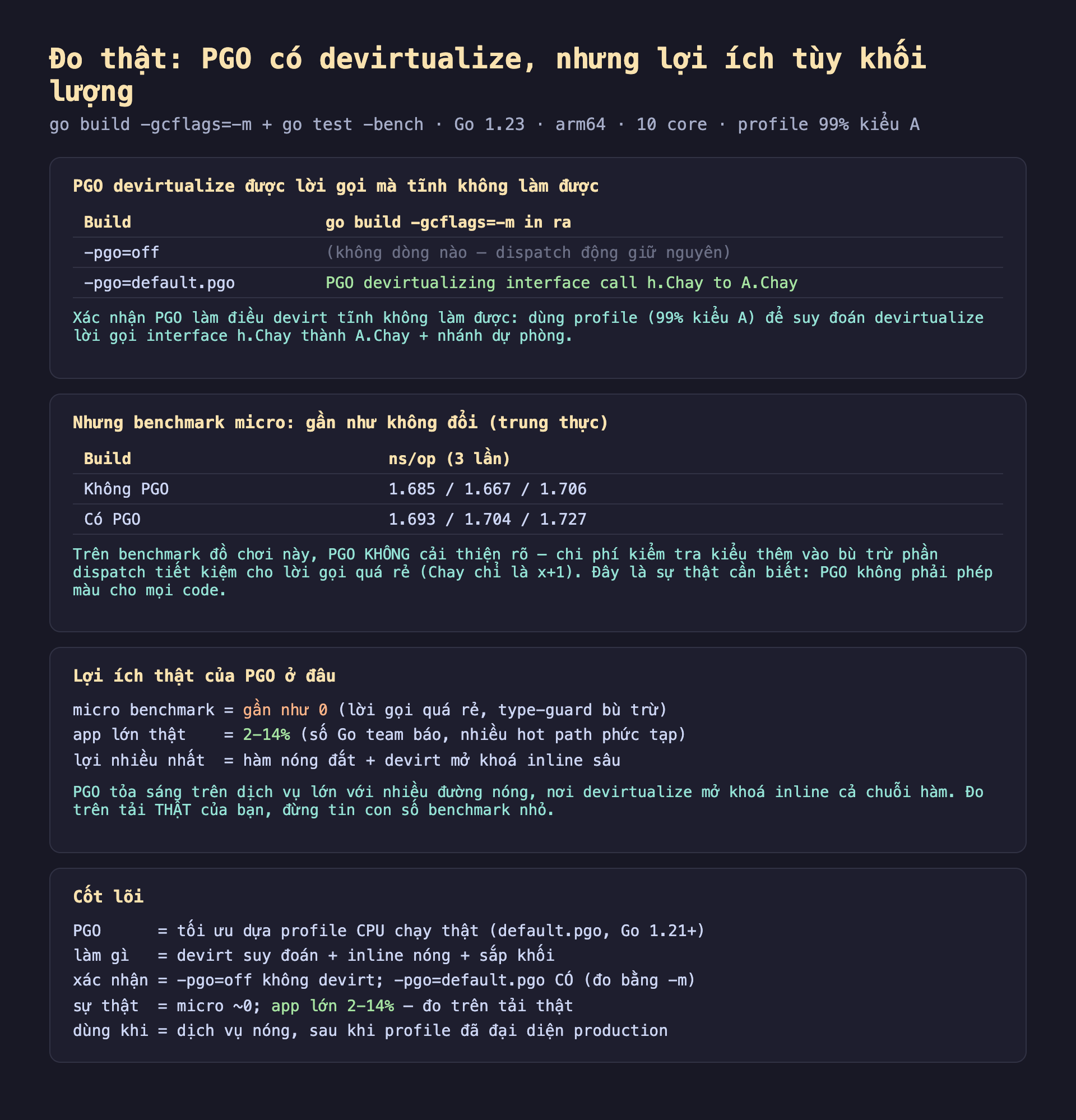 Ảnh chụp bảng kết quả đo thật nền tối PGO có devirtualize nhưng lợi ích tùy khối lượng go build gcflags trừ m cộng go test bench Go 1.23 arm64 10 core profile 99% kiểu A, PGO devirtualize được lời gọi mà tĩnh không làm được build pgo off không dòng nào dispatch động giữ nguyên pgo default.pgo PGO devirtualizing interface call h Chay to A Chay xác nhận PGO làm điều devirt tĩnh không làm được dùng profile 99% kiểu A để suy đoán devirtualize lời gọi interface h Chay thành A Chay cộng nhánh dự phòng, nhưng benchmark micro gần như không đổi trung thực build không PGO 1685 1667 1706 có PGO 1693 1704 1727 trên benchmark đồ chơi này PGO không cải thiện rõ chi phí kiểm tra kiểu thêm vào bù trừ phần dispatch tiết kiệm cho lời gọi quá rẻ Chay chỉ là x cộng 1 đây là sự thật cần biết PGO không phải phép màu cho mọi code, lợi ích thật của PGO ở đâu micro benchmark gần như 0 lời gọi quá rẻ type-guard bù trừ app lớn thật 2-14% số Go team báo nhiều hot path phức tạp lợi nhiều nhất hàm nóng đắt cộng devirt mở khoá inline sâu PGO tỏa sáng trên dịch vụ lớn với nhiều đường nóng nơi devirtualize mở khoá inline cả chuỗi hàm đo trên tải thật của bạn đừng tin con số benchmark nhỏ, cốt lõi PGO tối ưu dựa profile CPU chạy thật default.pgo Go 1.21 cộng làm gì devirt suy đoán cộng inline nóng cộng sắp khối xác nhận pgo off không devirt pgo default.pgo có đo bằng trừ m sự thật micro gần 0 app lớn 2-14% đo trên tải thật dùng khi dịch vụ nóng sau khi profile đã đại diện production
