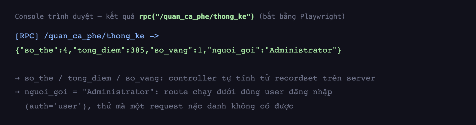 Ảnh chụp console trình duyệt nền tối hiển thị một dòng RPC tới đường dẫn quan_ca_phe thong_ke trả về đối tượng JSON gồm so_the bằng 4, tong_diem bằng 385, so_vang bằng 1, nguoi_goi bằng Administrator, kèm ghi chú rằng ba số đầu do controller tự tính từ recordset trên server còn nguoi_goi bằng Administrator chứng tỏ route chạy dưới đúng user đăng nhập nhờ auth user