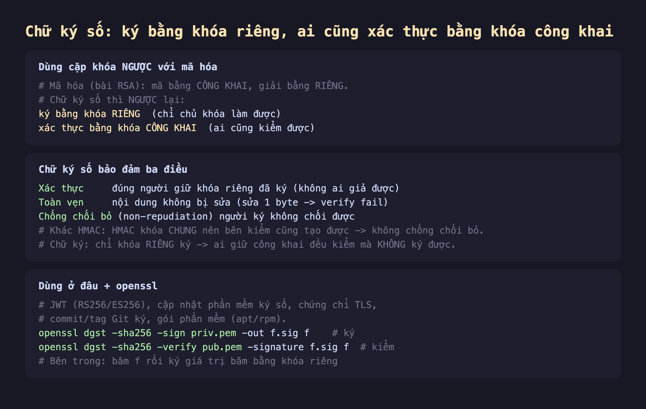 Ảnh chụp đoạn mã nền tối giải thích chữ ký số ký bằng khóa riêng ai cũng xác thực bằng khóa công khai, dùng cặp khóa ngược với mã hóa mã hóa mã bằng công khai giải bằng riêng chữ ký số thì ngược lại ký bằng khóa riêng chỉ chủ khóa làm được xác thực bằng khóa công khai ai cũng kiểm được, chữ ký số bảo đảm ba điều xác thực đúng người giữ khóa riêng đã ký không ai giả được toàn vẹn nội dung không bị sửa sửa 1 byte verify fail chống chối bỏ non-repudiation người ký không chối được khác HMAC HMAC khóa chung nên bên kiểm cũng tạo được không chống chối bỏ chữ ký chỉ khóa riêng ký ai giữ công khai đều kiểm mà không ký được, dùng ở đâu JWT RS256 ES256 cập nhật phần mềm ký số chứng chỉ TLS commit tag Git ký gói phần mềm apt rpm openssl dgst -sha256 -sign priv.pem ký openssl dgst -sha256 -verify pub.pem kiểm bên trong băm f rồi ký giá trị băm bằng khóa riêng