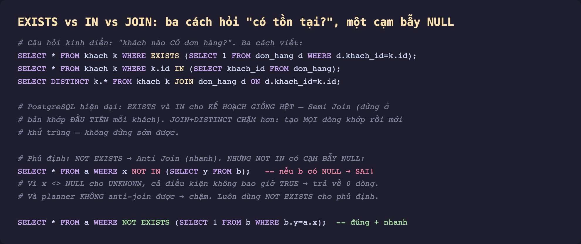 Ảnh chụp đoạn mã SQL nền tối minh hoạ EXISTS vs IN vs JOIN ba cách hỏi có tồn tại một cạm bẫy NULL, câu hỏi kinh điển khách nào có đơn hàng ba cách viết SELECT từ khach WHERE EXISTS SELECT 1 từ don_hang WHERE d.khach_id bằng k.id, SELECT từ khach WHERE k.id IN SELECT khach_id từ don_hang, SELECT DISTINCT từ khach JOIN don_hang, PostgreSQL hiện đại EXISTS và IN cho kế hoạch giống hệt Semi Join dừng ở bản khớp đầu tiên mỗi khách JOIN cộng DISTINCT chậm hơn tạo mọi dòng khớp rồi mới khử trùng không dừng sớm được, phủ định NOT EXISTS Anti Join nhanh nhưng NOT IN có cạm bẫy NULL SELECT từ a WHERE x NOT IN SELECT y từ b nếu b có NULL thì sai vì x khác NULL cho UNKNOWN cả điều kiện không bao giờ TRUE trả về 0 dòng và planner không anti-join được nên chậm luôn dùng NOT EXISTS cho phủ định, SELECT từ a WHERE NOT EXISTS SELECT 1 từ b WHERE b.y bằng a.x đúng và nhanh