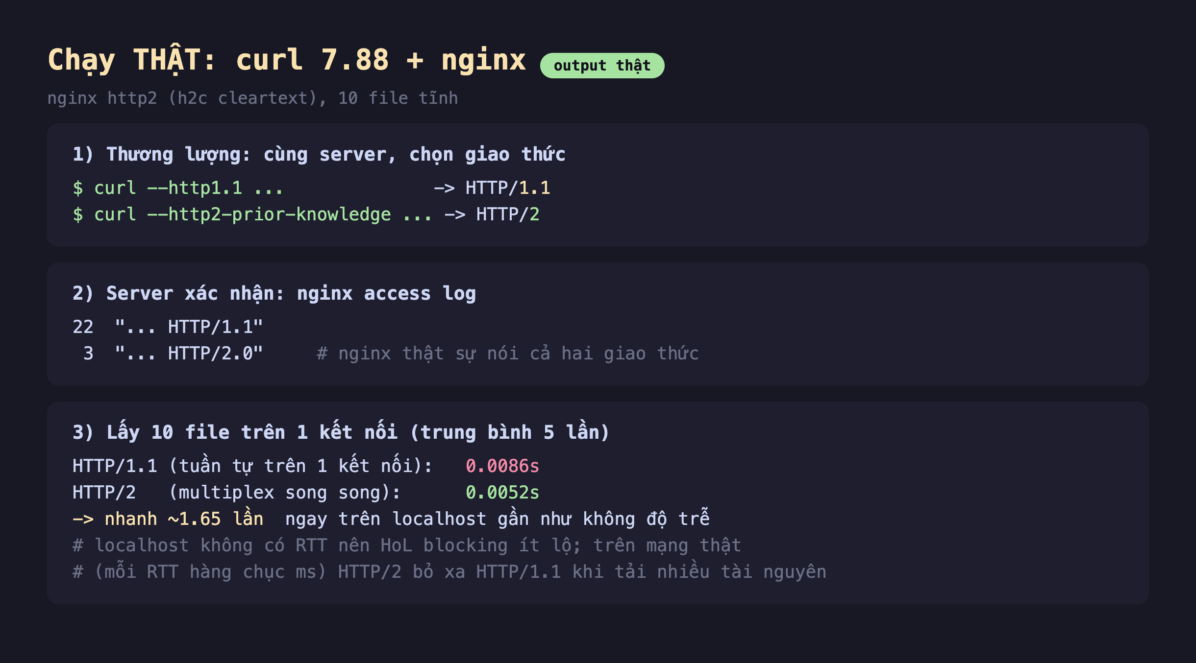 Ảnh chụp bảng kết quả đo thật nền tối chạy curl 7.88 và nginx, nginx http2 h2c cleartext 10 file tĩnh, phần một thương lượng cùng server chọn giao thức curl --http1.1 ra HTTP 1.1 curl --http2-prior-knowledge ra HTTP 2, phần hai server xác nhận nginx access log 22 dòng HTTP 1.1 và 3 dòng HTTP 2.0 nginx thật sự nói cả hai giao thức, phần ba lấy 10 file trên 1 kết nối trung bình 5 lần HTTP 1.1 tuần tự trên 1 kết nối 0.0086s HTTP 2 multiplex song song 0.0052s nhanh khoảng 1.65 lần ngay trên localhost gần như không độ trễ localhost không có RTT nên head-of-line blocking ít lộ trên mạng thật mỗi RTT hàng chục ms HTTP 2 bỏ xa HTTP 1.1 khi tải nhiều tài nguyên