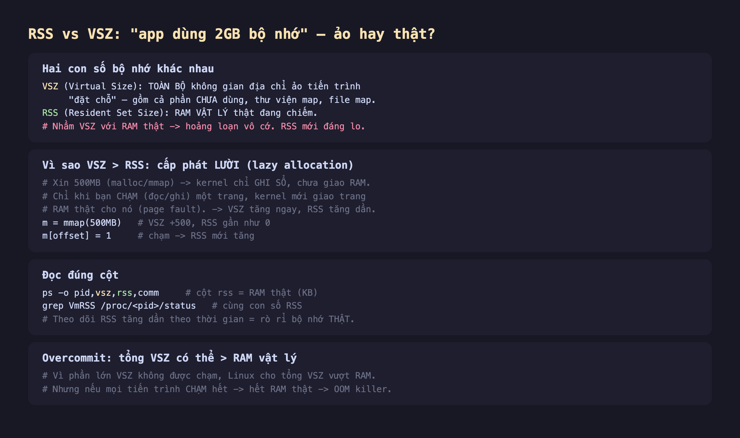 Ảnh chụp đoạn mã nền tối minh hoạ RSS vs VSZ app dùng 2GB bộ nhớ ảo hay thật, hai con số bộ nhớ khác nhau VSZ Virtual Size toàn bộ không gian địa chỉ ảo tiến trình đặt chỗ gồm cả phần chưa dùng thư viện map file map RSS Resident Set Size RAM vật lý thật đang chiếm nhầm VSZ với RAM thật hoảng loạn vô cớ RSS mới đáng lo, vì sao VSZ lớn hơn RSS cấp phát lười lazy allocation xin 500MB malloc mmap kernel chỉ ghi sổ chưa giao RAM chỉ khi bạn chạm đọc ghi một trang kernel mới giao trang RAM thật page fault VSZ tăng ngay RSS tăng dần m bằng mmap 500MB VSZ cộng 500 RSS gần như 0 m offset bằng 1 chạm RSS mới tăng, đọc đúng cột ps -o pid vsz rss comm cột rss bằng RAM thật KB grep VmRSS proc pid status cùng con số RSS theo dõi RSS tăng dần theo thời gian bằng rò rỉ bộ nhớ thật, overcommit tổng VSZ có thể lớn hơn RAM vật lý vì phần lớn VSZ không được chạm Linux cho tổng VSZ vượt RAM nhưng nếu mọi tiến trình chạm hết hết RAM thật OOM killer