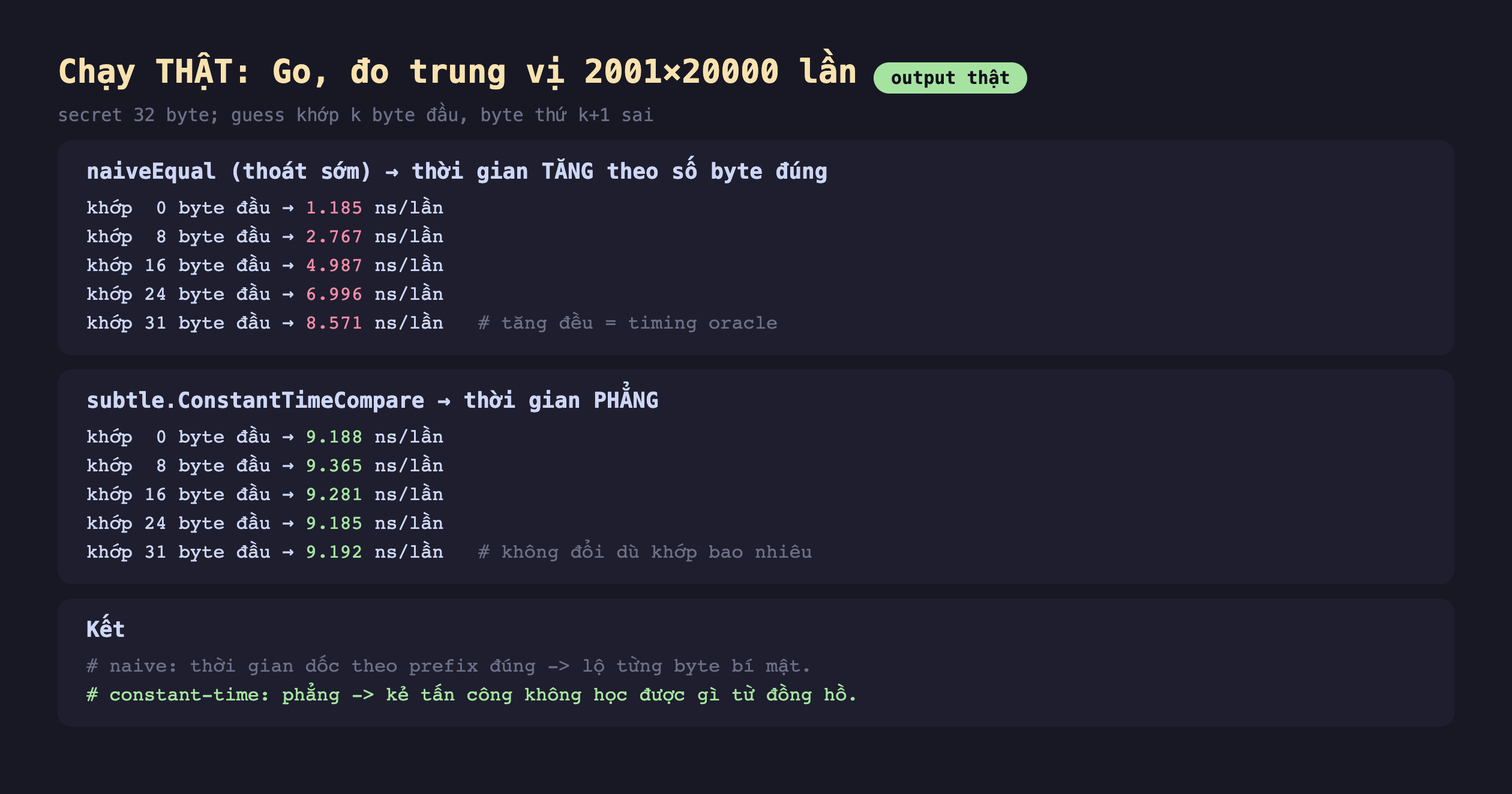 Ảnh chụp bảng kết quả chạy thật Go đo trung vị 2001 nhân 20000 lần output thật secret 32 byte guess khớp k byte đầu byte thứ k cộng 1 sai, naiveEqual thoát sớm thời gian tăng theo số byte đúng khớp 0 byte đầu 1.185 ns mỗi lần khớp 8 byte đầu 2.767 ns khớp 16 byte đầu 4.987 ns khớp 24 byte đầu 6.996 ns khớp 31 byte đầu 8.571 ns tăng đều là timing oracle, subtle ConstantTimeCompare thời gian phẳng khớp 0 byte đầu 9.188 ns khớp 8 byte đầu 9.365 ns khớp 16 byte đầu 9.281 ns khớp 24 byte đầu 9.185 ns khớp 31 byte đầu 9.192 ns không đổi dù khớp bao nhiêu, kết naive thời gian dốc theo prefix đúng lộ từng byte bí mật constant-time phẳng kẻ tấn công không học được gì từ đồng hồ