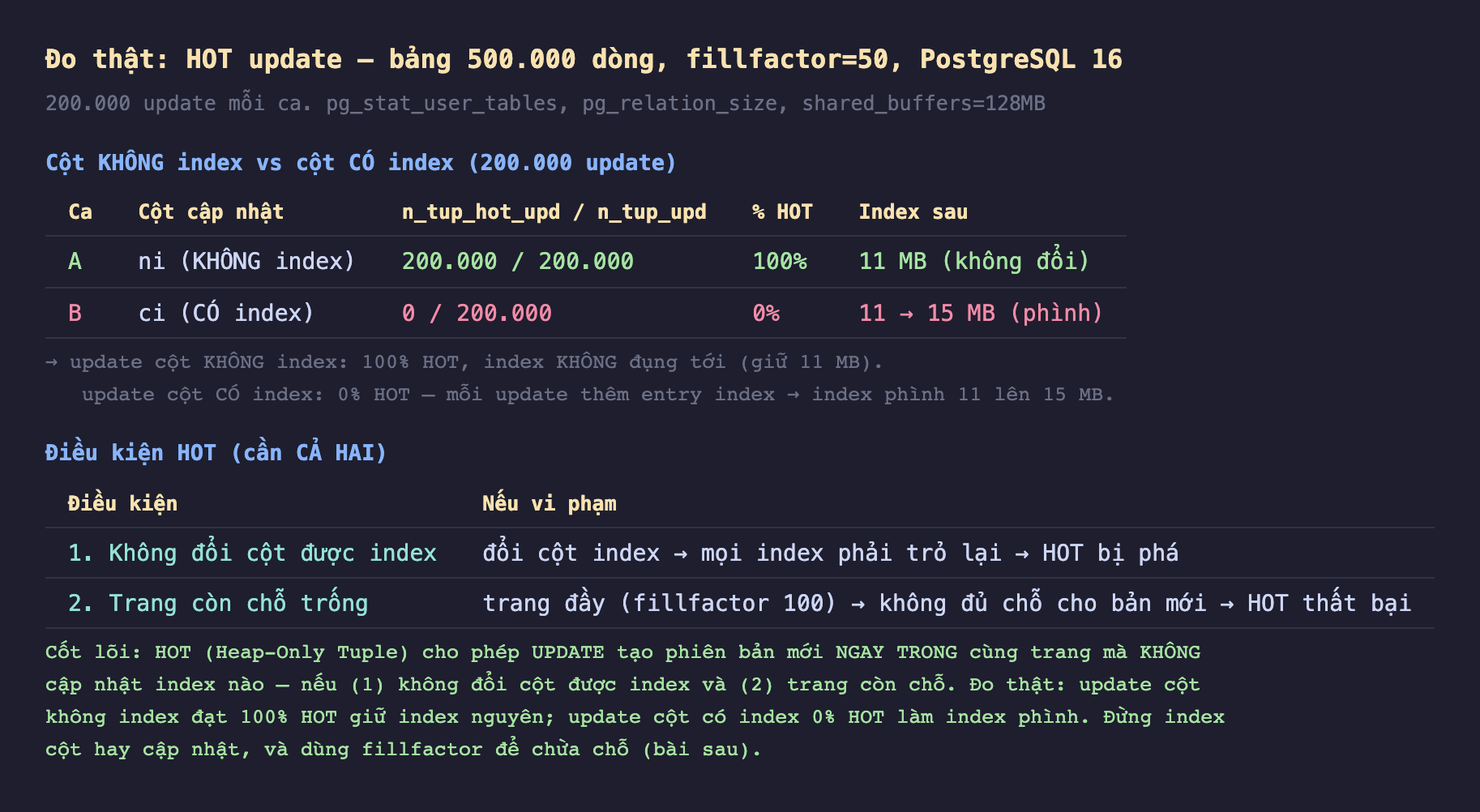 Ảnh chụp bảng kết quả đo thật nền tối HOT update bảng 500000 dòng fillfactor 50 PostgreSQL 16 200000 update mỗi ca pg_stat_user_tables pg_relation_size shared_buffers 128MB, cột không index vs cột có index 200000 update ca A cột ni không index n_tup_hot_upd chia n_tup_upd 200000 chia 200000 100 phần trăm HOT index sau 11 MB không đổi ca B cột ci có index 0 chia 200000 0 phần trăm HOT index sau 11 lên 15 MB phình, update cột không index 100 phần trăm HOT index không đụng tới giữ 11 MB update cột có index 0 phần trăm HOT mỗi update thêm entry index index phình 11 lên 15 MB, điều kiện HOT cần cả hai 1 không đổi cột được index nếu vi phạm đổi cột index mọi index phải trỏ lại HOT bị phá 2 trang còn chỗ trống nếu vi phạm trang đầy fillfactor 100 không đủ chỗ cho bản mới HOT thất bại, cốt lõi HOT Heap-Only Tuple cho phép UPDATE tạo phiên bản mới ngay trong cùng trang mà không cập nhật index nào nếu 1 không đổi cột được index và 2 trang còn chỗ đo thật update cột không index đạt 100 phần trăm HOT giữ index nguyên update cột có index 0 phần trăm HOT làm index phình đừng index cột hay cập nhật và dùng fillfactor để chừa chỗ