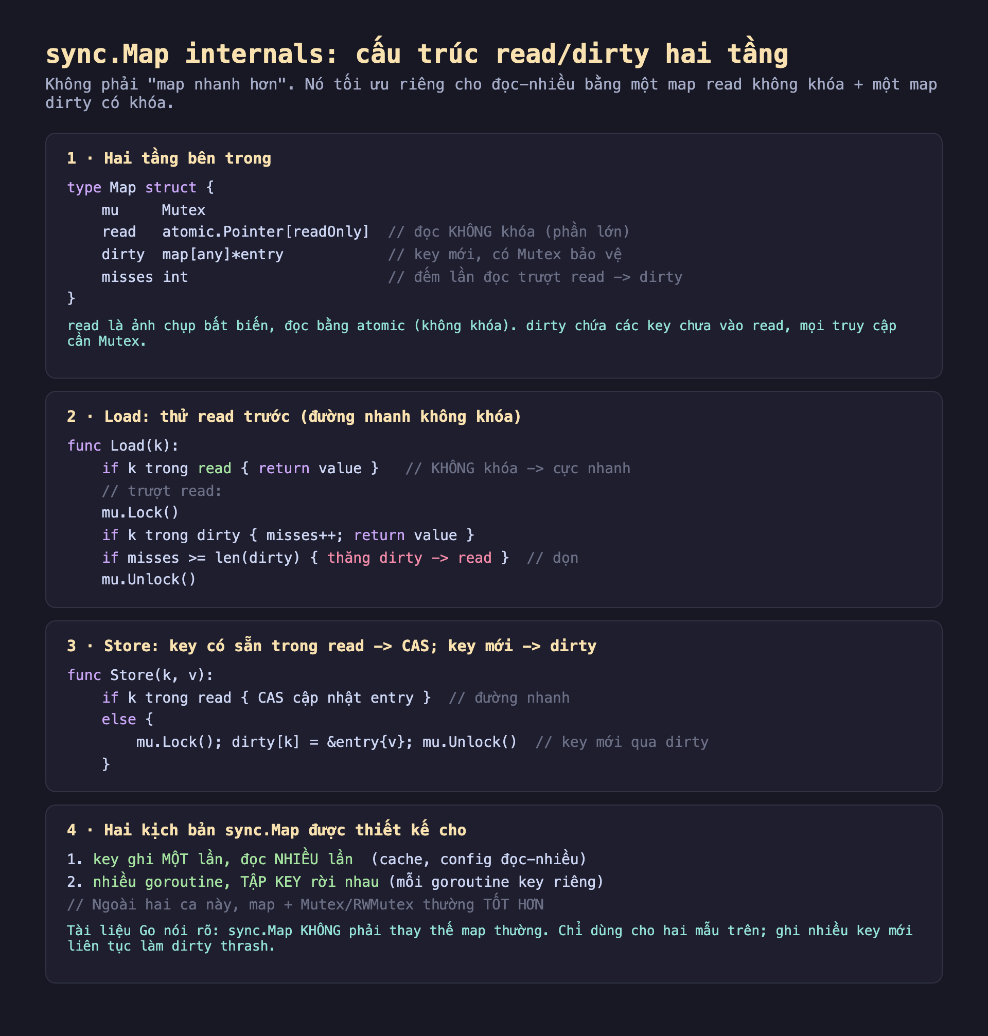 Ảnh chụp đoạn mã Go nền tối minh hoạ sync.Map internals cấu trúc read dirty hai tầng, không phải map nhanh hơn nó tối ưu riêng cho đọc-nhiều bằng một map read không khóa cộng một map dirty có khóa, một hai tầng bên trong type Map struct mu Mutex read atomic.Pointer readOnly đọc không khóa phần lớn dirty map any entry key mới có Mutex bảo vệ misses int đếm lần đọc trượt read xuống dirty read là ảnh chụp bất biến đọc bằng atomic không khóa dirty chứa các key chưa vào read mọi truy cập cần Mutex, hai Load thử read trước đường nhanh không khóa func Load k if k trong read return value không khóa cực nhanh trượt read mu.Lock if k trong dirty misses cộng cộng return value if misses lớn hơn bằng len dirty thăng dirty sang read dọn mu.Unlock, ba Store key có sẵn trong read CAS key mới dirty func Store k v if k trong read CAS cập nhật entry đường nhanh else mu.Lock dirty k bằng entry v mu.Unlock key mới qua dirty, bốn hai kịch bản sync.Map được thiết kế cho 1 key ghi một lần đọc nhiều lần cache config đọc-nhiều 2 nhiều goroutine tập key rời nhau mỗi goroutine key riêng ngoài hai ca này map cộng Mutex RWMutex thường tốt hơn tài liệu Go nói rõ sync.Map không phải thay thế map thường chỉ dùng cho hai mẫu trên ghi nhiều key mới liên tục làm dirty thrash