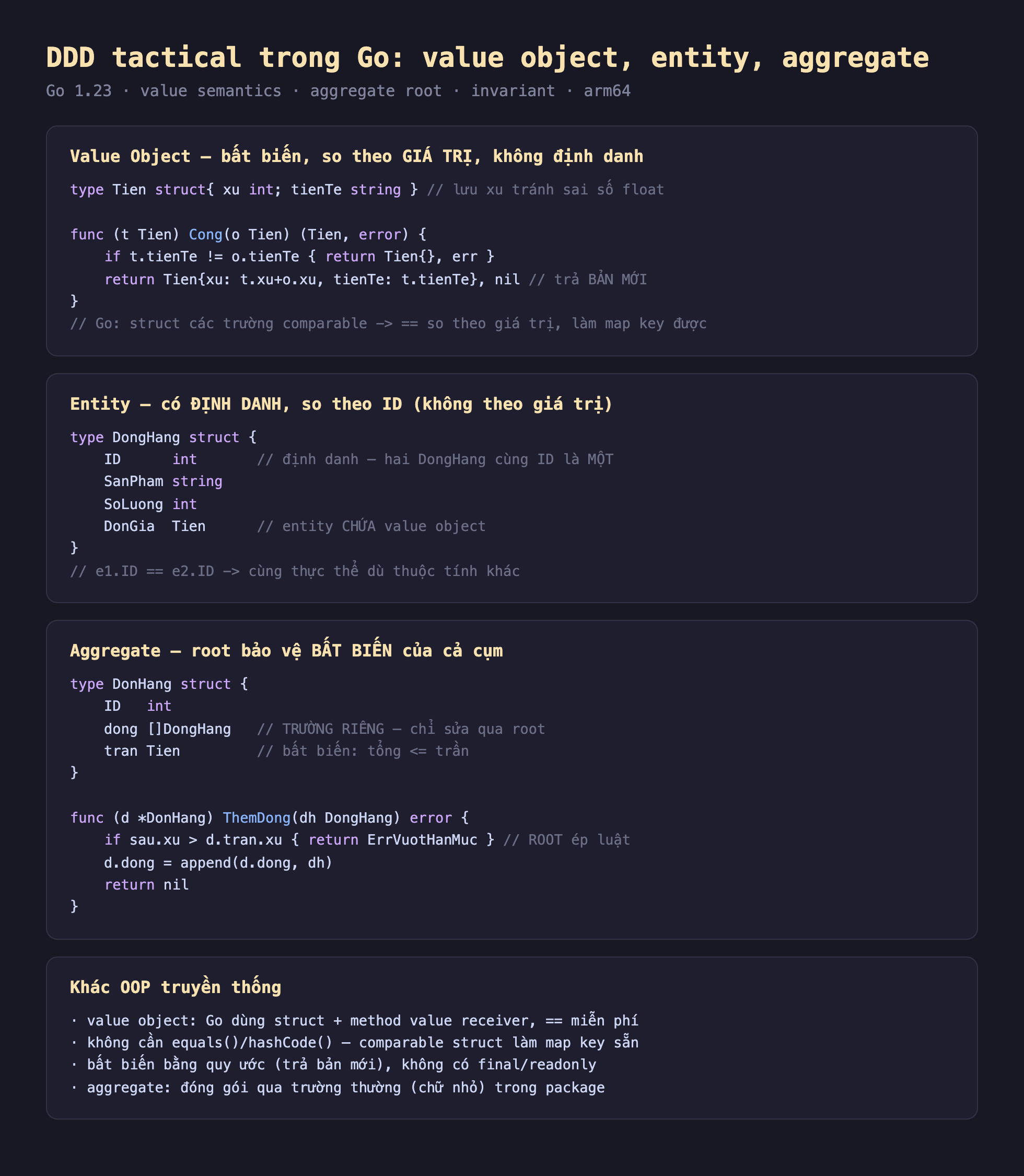 Ảnh chụp đoạn mã Go nền tối minh hoạ DDD tactical trong Go value object entity aggregate, value object bất biến so theo giá trị không định danh type Tien struct xu int tienTe string lưu xu tránh sai số float func t Tien Cong o Tien trả Tien error nếu t tienTe khác o tienTe return Tien rỗng err return Tien xu t xu cộng o xu tienTe t tienTe nil trả bản mới Go struct các trường comparable dấu bằng bằng so theo giá trị làm map key được, entity có định danh so theo ID không theo giá trị type DongHang struct ID int định danh hai DongHang cùng ID là một SanPham string SoLuong int DonGia Tien entity chứa value object e1 ID bằng e2 ID cùng thực thể dù thuộc tính khác, aggregate root bảo vệ bất biến của cả cụm type DonHang struct ID int dong slice DongHang trường riêng chỉ sửa qua root tran Tien bất biến tổng nhỏ hơn bằng trần func d con trỏ DonHang ThemDong dh DongHang error nếu sau xu lớn hơn d tran xu return ErrVuotHanMuc root ép luật d dong bằng append d dong dh return nil, khác OOP truyền thống value object Go dùng struct cộng method value receiver dấu bằng bằng miễn phí không cần equals hashCode comparable struct làm map key sẵn bất biến bằng quy ước trả bản mới không có final readonly aggregate đóng gói qua trường thường chữ nhỏ trong package