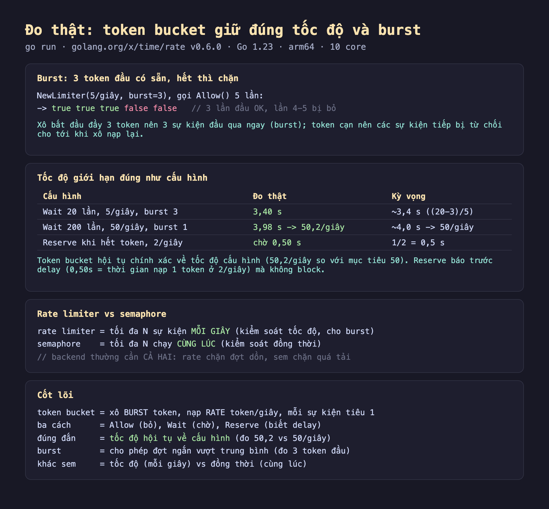 Ảnh chụp bảng kết quả đo thật nền tối token bucket giữ đúng tốc độ và burst go run golang.org x time rate v0.6.0 Go 1.23 arm64 10 core, burst 3 token đầu có sẵn hết thì chặn NewLimiter 5 giây burst bằng 3 gọi Allow 5 lần true true true false false 3 lần đầu OK lần 4-5 bị bỏ xô bắt đầu đầy 3 token nên 3 sự kiện đầu qua ngay burst token cạn nên các sự kiện tiếp bị từ chối cho tới khi xô nạp lại, tốc độ giới hạn đúng như cấu hình cấu hình Wait 20 lần 5 giây burst 3 đo thật 3,40 s kỳ vọng 3,4 s 20 trừ 3 chia 5 Wait 200 lần 50 giây burst 1 đo thật 3,98 s tốc độ 50,2 giây kỳ vọng 4,0 s 50 giây Reserve khi hết token 2 giây đo thật chờ 0,50 s kỳ vọng 1 chia 2 bằng 0,5 s token bucket hội tụ chính xác về tốc độ cấu hình 50,2 giây so với mục tiêu 50 Reserve báo trước delay 0,50s thời gian nạp 1 token ở 2 giây mà không block, rate limiter vs semaphore rate limiter tối đa N sự kiện mỗi giây kiểm soát tốc độ cho burst semaphore tối đa N chạy cùng lúc kiểm soát đồng thời backend thường cần cả hai rate chặn đợt dồn sem chặn quá tải, cốt lõi token bucket xô BURST token nạp RATE token giây mỗi sự kiện tiêu 1 ba cách Allow bỏ Wait chờ Reserve biết delay đúng đắn tốc độ hội tụ về cấu hình đo 50,2 vs 50 giây burst cho phép đợt ngắn vượt trung bình đo 3 token đầu khác sem tốc độ mỗi giây vs đồng thời cùng lúc