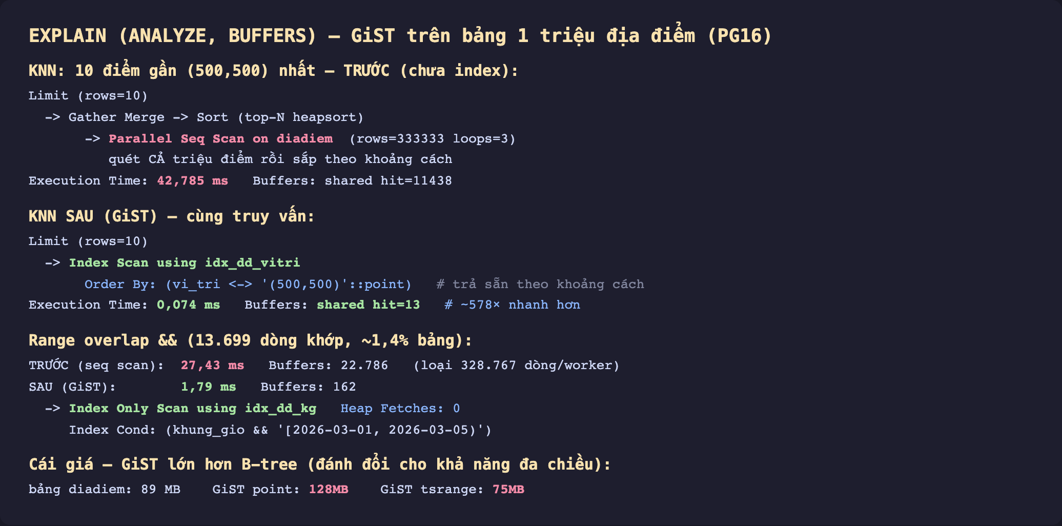 Ảnh chụp kết quả EXPLAIN ANALYZE BUFFERS nền tối đo thật GiST trên bảng một triệu địa điểm PostgreSQL 16, truy vấn KNN mười điểm gần nhất trước khi có index phải Parallel Seq Scan quét cả triệu điểm rồi sort top-N heapsort mất 42,785 mili giây đọc 11438 trang, sau khi có GiST chuyển thành Index Scan using idx_dd_vitri với Order By theo toán tử khoảng cách trả sẵn theo khoảng cách chỉ 0,074 mili giây đọc 13 trang nhanh khoảng 578 lần, truy vấn range overlap 13699 dòng khớp từ seq scan 27,43 mili giây xuống GiST Index Only Scan Heap Fetches 0 chỉ 1,79 mili giây, và cái giá là index GiST point 128 MB tsrange 75 MB lớn hơn bảng 89 MB
