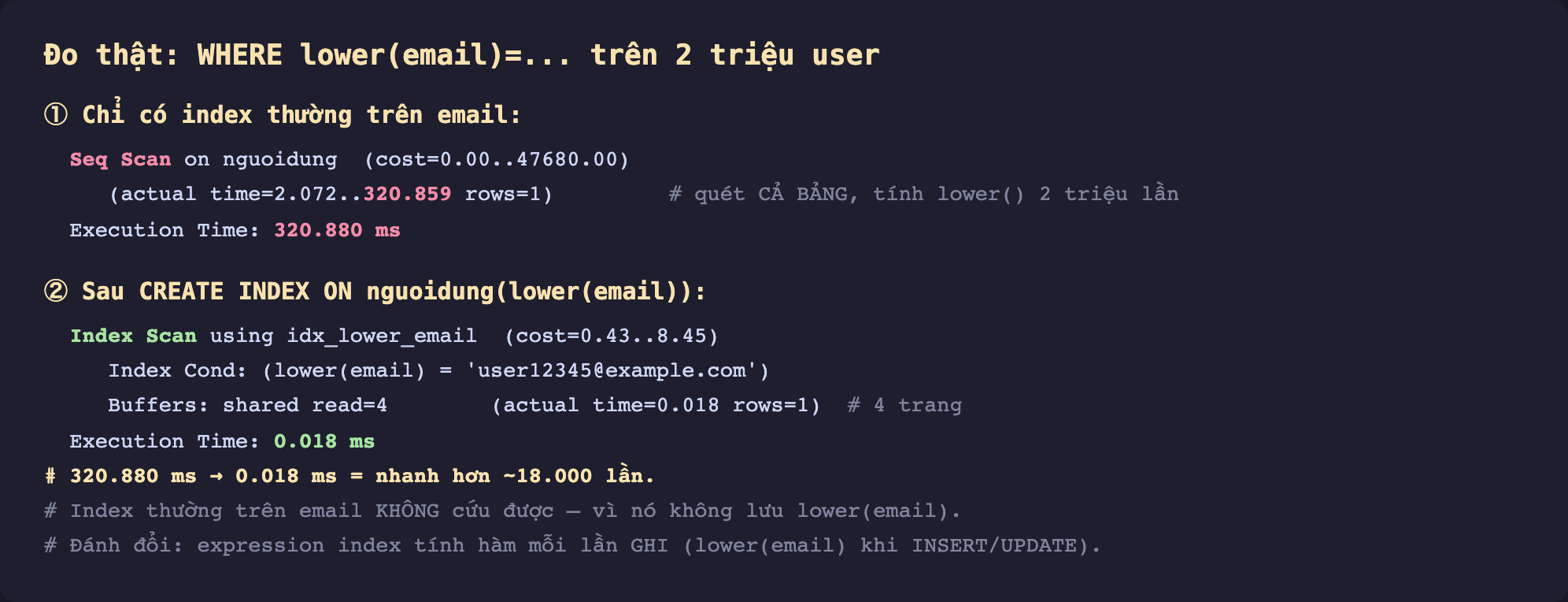 Ảnh chụp kết quả đo thật nền tối WHERE lower email trên 2 triệu user. Một chỉ có index thường trên email Seq Scan on nguoidung cost 0.00 tới 47680.00 actual time 2.072 tới 320.859 rows 1 quét cả bảng tính lower 2 triệu lần Execution Time 320.880 ms. Hai sau CREATE INDEX ON nguoidung lower email Index Scan using idx_lower_email cost 0.43 tới 8.45 Index Cond lower email bằng user12345 at example.com Buffers shared read bằng 4 actual time 0.018 rows 1 chỉ 4 trang Execution Time 0.018 ms. Chú thích 320.880 ms xuống 0.018 ms bằng nhanh hơn khoảng 18000 lần. Index thường trên email không cứu được vì nó không lưu lower email. Đánh đổi expression index tính hàm mỗi lần ghi lower email khi INSERT UPDATE