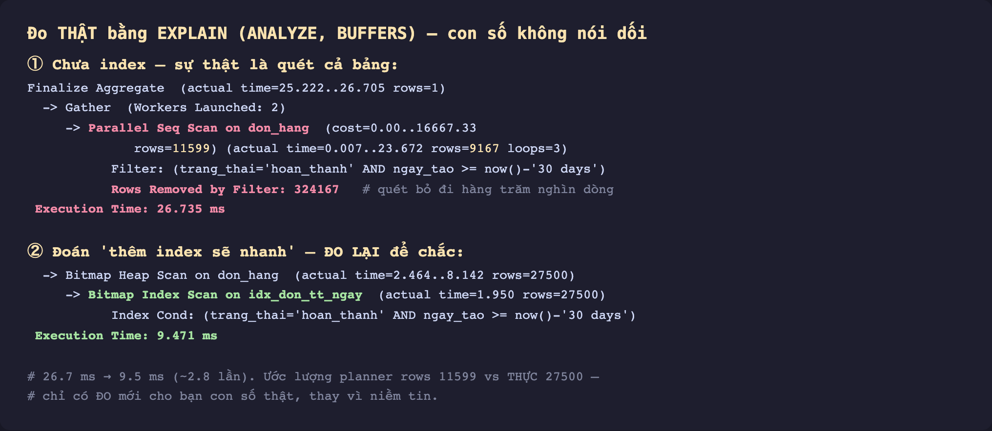 Ảnh chụp terminal nền tối đo thật bằng EXPLAIN ANALYZE BUFFERS hai lần. Phần một chưa index sự thật là quét cả bảng. Finalize Aggregate actual time 25.222 tới 26.705. Gather Workers Launched 2. Parallel Seq Scan on don_hang cost tới 16667.33 rows ước lượng 11599 actual time tới 23.672 rows thực 9167 loops 3. Filter trang_thai hoan_thanh AND ngay_tao lớn hơn bằng now trừ 30 days. Rows Removed by Filter 324167 chú thích quét bỏ đi hàng trăm nghìn dòng. Execution Time 26.735 ms màu đỏ. Phần hai đoán thêm index sẽ nhanh đo lại để chắc. Bitmap Heap Scan on don_hang actual time 2.464 tới 8.142 rows 27500. Bitmap Index Scan on idx_don_tt_ngay actual time 1.950 rows 27500. Index Cond trang_thai hoan_thanh AND ngay_tao. Execution Time 9.471 ms màu xanh. Chú thích 26.7 ms xuống 9.5 ms khoảng 2.8 lần, ước lượng planner rows 11599 so với thực 27500, chỉ có đo mới cho con số thật