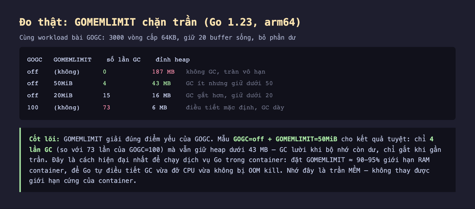 Ảnh chụp bảng kết quả đo thật nền tối GOMEMLIMIT chặn trần Go 1.23 arm64, cùng workload bài GOGC 3000 vòng cấp 64KB giữ 20 buffer sống bỏ phần dư, GOGC off không giới hạn 0 lần GC đỉnh heap 187 MB không GC tràn vô hạn, GOGC off GOMEMLIMIT 50MiB 4 lần GC 43 MB GC ít nhưng giữ dưới 50, GOGC off GOMEMLIMIT 20MiB 15 lần GC 16 MB GC gắt hơn giữ dưới 20, GOGC 100 không giới hạn 73 lần GC 6 MB điều tiết mặc định GC dày, cốt lõi GOMEMLIMIT giải đúng điểm yếu của GOGC mẫu GOGC off cộng GOMEMLIMIT 50MiB cho kết quả tuyệt chỉ 4 lần GC so với 73 lần của GOGC 100 mà vẫn giữ heap dưới 43 MB GC lười khi bộ nhớ còn dư chỉ gắt khi gần trần đặt GOMEMLIMIT khoảng 90 tới 95 phần trăm giới hạn RAM container