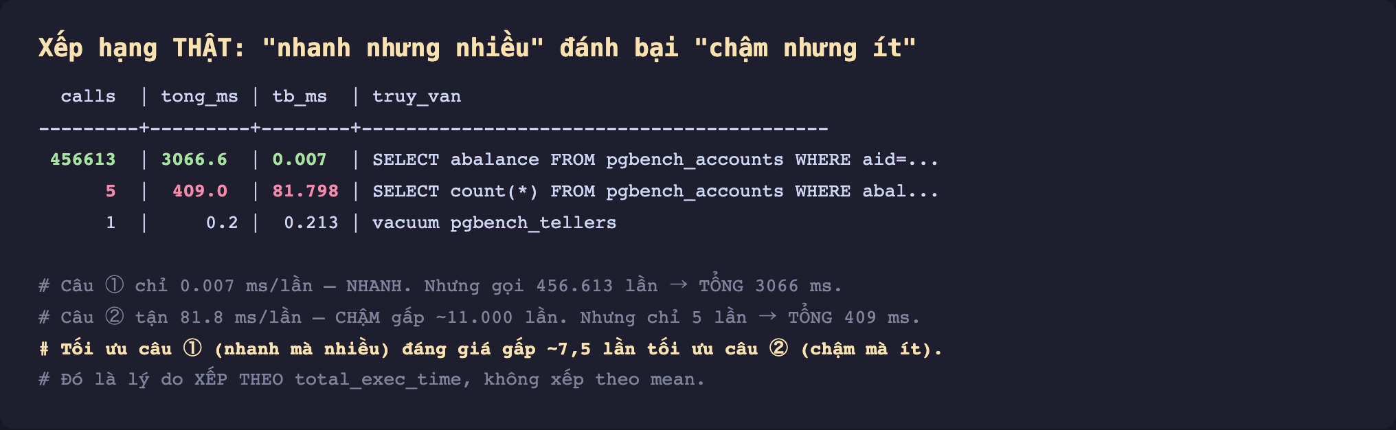 Ảnh chụp kết quả pg_stat_statements thật nền tối xếp hạng nhanh nhưng nhiều đánh bại chậm nhưng ít. Bảng có cột calls tong_ms tb_ms truy_van. Dòng một 456613 lần tổng 3066.6 ms trung bình 0.007 ms màu xanh SELECT abalance FROM pgbench_accounts WHERE aid bằng. Dòng hai 5 lần tổng 409.0 ms trung bình 81.798 ms màu đỏ SELECT count sao FROM pgbench_accounts WHERE abal. Dòng ba 1 lần 0.2 ms 0.213 ms vacuum pgbench_tellers. Chú thích câu một chỉ 0.007 ms mỗi lần nhanh nhưng gọi 456613 lần nên tổng 3066 ms. Câu hai tận 81.8 ms mỗi lần chậm gấp khoảng 11000 lần nhưng chỉ 5 lần nên tổng 409 ms. Tối ưu câu một nhanh mà nhiều đáng giá gấp khoảng 7,5 lần tối ưu câu hai chậm mà ít. Đó là lý do xếp theo total_exec_time không xếp theo mean