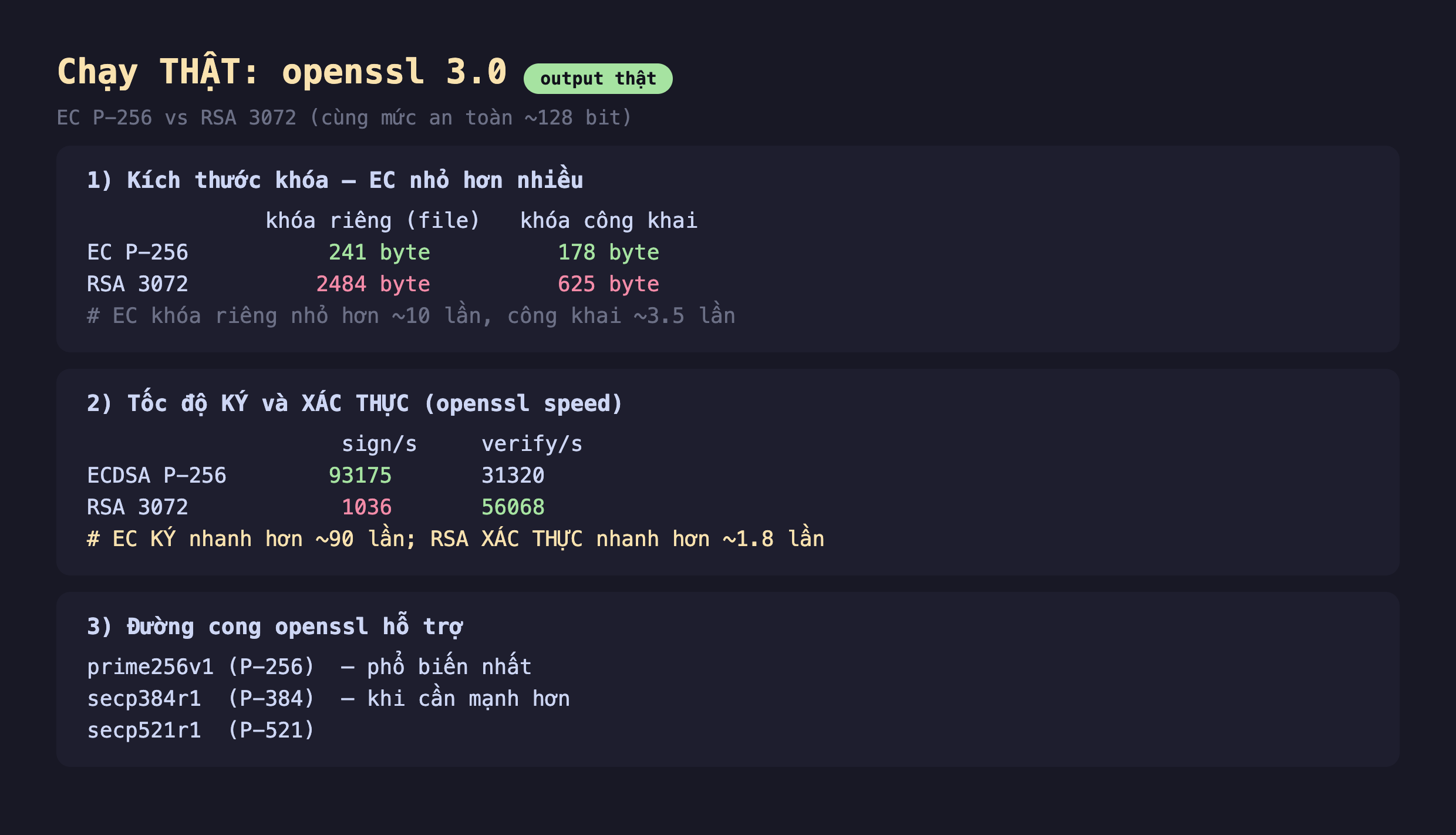 Ảnh chụp bảng kết quả đo thật nền tối chạy openssl 3.0 EC P-256 vs RSA 3072 cùng mức an toàn 128 bit, phần một kích thước khóa EC nhỏ hơn nhiều khóa riêng file EC P-256 241 byte RSA 3072 2484 byte khóa công khai EC P-256 178 byte RSA 3072 625 byte EC khóa riêng nhỏ hơn khoảng 10 lần công khai khoảng 3.5 lần, phần hai tốc độ ký và xác thực openssl speed sign trên giây verify trên giây ECDSA P-256 93175 và 31320 RSA 3072 1036 và 56068 EC ký nhanh hơn khoảng 90 lần RSA xác thực nhanh hơn khoảng 1.8 lần, phần ba đường cong openssl hỗ trợ prime256v1 P-256 phổ biến nhất secp384r1 P-384 khi cần mạnh hơn secp521r1 P-521
