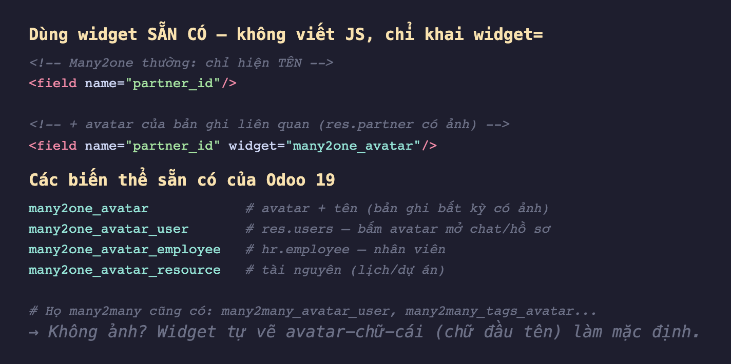 Ảnh chụp đoạn mã Odoo 19 nền tối. Phần trên chú thích dùng widget sẵn có không viết JS chỉ khai widget, một field partner_id thường chú thích Many2one chỉ hiện tên, rồi field partner_id widget many2one_avatar chú thích cộng avatar của bản ghi liên quan res partner có ảnh. Phần dưới liệt kê các biến thể sẵn có của Odoo 19 gồm many2one_avatar avatar và tên, many2one_avatar_user cho res users bấm avatar mở chat hồ sơ, many2one_avatar_employee cho hr employee nhân viên, many2one_avatar_resource cho tài nguyên lịch dự án, và ghi chú họ many2many cũng có many2many_avatar_user many2many_tags_avatar, cùng chú thích nếu không ảnh widget tự vẽ avatar chữ cái làm mặc định