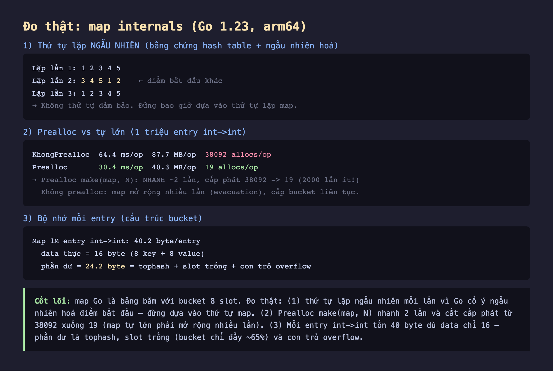 Ảnh chụp bảng kết quả đo thật nền tối map internals Go 1.23 arm64, phần 1 thứ tự lặp ngẫu nhiên bằng chứng hash table lặp lần 1 1 2 3 4 5 lặp lần 2 3 4 5 1 2 điểm bắt đầu khác lặp lần 3 1 2 3 4 5 không thứ tự đảm bảo đừng bao giờ dựa vào thứ tự lặp map, phần 2 prealloc vs tự lớn 1 triệu entry int int KhongPrealloc 64.4 ms/op 87.7 MB/op 38092 allocs/op Prealloc 30.4 ms/op 40.3 MB/op 19 allocs/op prealloc make map N nhanh 2 lần cấp phát 38092 xuống 19 2000 lần ít không prealloc map mở rộng nhiều lần evacuation cấp bucket liên tục, phần 3 bộ nhớ mỗi entry cấu trúc bucket map 1M entry int int 40.2 byte mỗi entry data thực 16 byte 8 key cộng 8 value phần dư 24.2 byte tophash cộng slot trống cộng con trỏ overflow
