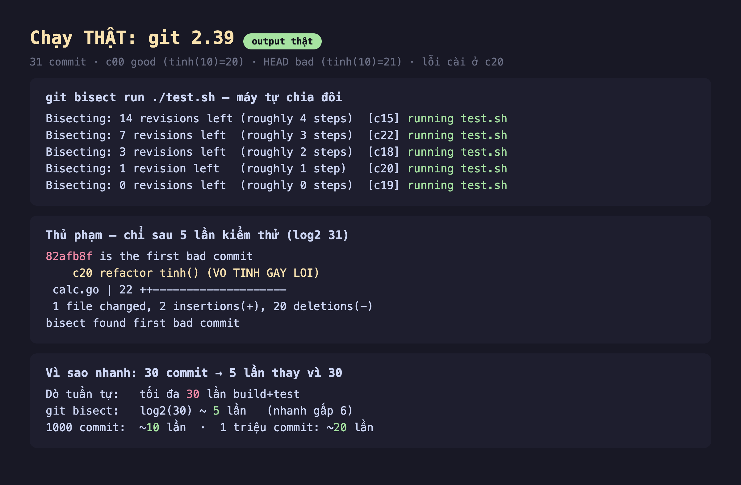 Ảnh chụp bảng kết quả đo thật nền tối chạy git 2.39, 31 commit c00 good tinh(10) bằng 20 HEAD bad tinh(10) bằng 21 lỗi cài ở c20, git bisect run test.sh máy tự chia đôi, Bisecting 14 revisions left roughly 4 steps tại c15 running test.sh, 7 revisions left roughly 3 steps tại c22, 3 revisions left roughly 2 steps tại c18, 1 revision left roughly 1 step tại c20, 0 revisions left roughly 0 steps tại c19, thủ phạm chỉ sau 5 lần kiểm thử log2 31, 82afb8f is the first bad commit c20 refactor tinh() VO TINH GAY LOI calc.go 22 dòng đổi 1 file changed 2 insertions 20 deletions bisect found first bad commit, vì sao nhanh 30 commit thành 5 lần thay vì 30 dò tuần tự tối đa 30 lần build test git bisect log2 30 khoảng 5 lần nhanh gấp 6 với 1000 commit khoảng 10 lần với 1 triệu commit khoảng 20 lần