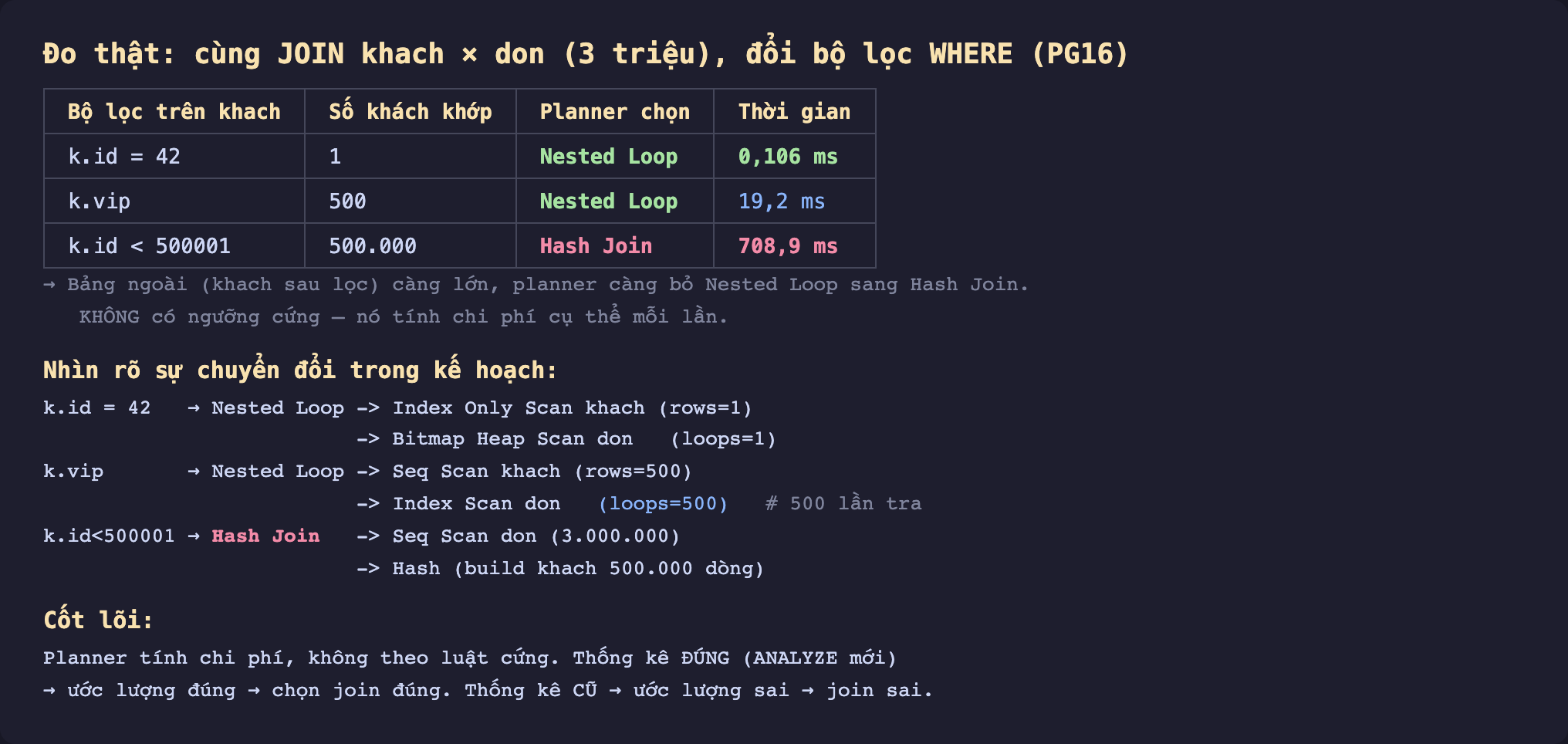 Ảnh chụp bảng kết quả EXPLAIN ANALYZE nền tối đo thật cùng JOIN khach nhân don 3 triệu đổi bộ lọc WHERE PostgreSQL 16, bộ lọc k.id bằng 42 một khách planner chọn Nested Loop 0,106 mili giây, k.vip 500 khách Nested Loop 19,2 mili giây, k.id nhỏ hơn 500001 500000 khách Hash Join 708,9 mili giây, bảng ngoài khach sau lọc càng lớn planner càng bỏ Nested Loop sang Hash Join không có ngưỡng cứng nó tính chi phí cụ thể mỗi lần, nhìn rõ sự chuyển đổi trong kế hoạch k.id bằng 42 Nested Loop Index Only Scan khach rows 1 Bitmap Heap Scan don loops 1, k.vip Nested Loop Seq Scan khach rows 500 Index Scan don loops 500 là 500 lần tra, k.id nhỏ hơn 500001 Hash Join Seq Scan don 3 triệu Hash build khach 500000 dòng, cốt lõi planner tính chi phí không theo luật cứng thống kê đúng ANALYZE mới thì ước lượng đúng chọn join đúng thống kê cũ thì ước lượng sai join sai