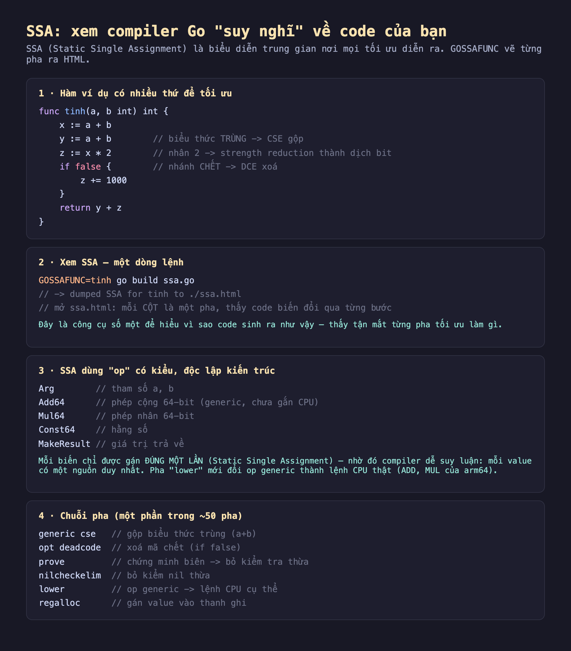 Ảnh chụp đoạn mã Go nền tối minh hoạ SSA xem compiler Go suy nghĩ về code, SSA Static Single Assignment là biểu diễn trung gian nơi mọi tối ưu diễn ra GOSSAFUNC vẽ từng pha ra HTML, một hàm ví dụ có nhiều thứ để tối ưu func tinh a b int x bằng a cộng b y bằng a cộng b biểu thức trùng CSE gộp z bằng x nhân 2 nhân 2 strength reduction thành dịch bit if false nhánh chết DCE xoá z cộng bằng 1000 return y cộng z, hai xem SSA một dòng lệnh GOSSAFUNC bằng tinh go build ssa.go dumped SSA for tinh to ssa.html mở ssa.html mỗi cột là một pha thấy code biến đổi qua từng bước công cụ số một để hiểu vì sao code sinh ra như vậy, ba SSA dùng op có kiểu độc lập kiến trúc Arg tham số a b Add64 phép cộng 64-bit generic chưa gắn CPU Mul64 phép nhân 64-bit Const64 hằng số MakeResult giá trị trả về mỗi biến chỉ được gán đúng một lần Static Single Assignment mỗi value có một nguồn duy nhất pha lower mới đổi op generic thành lệnh CPU thật ADD MUL của arm64, bốn chuỗi pha một phần trong 50 pha generic cse gộp biểu thức trùng a cộng b opt deadcode xoá mã chết if false prove chứng minh biên bỏ kiểm tra thừa nilcheckelim bỏ kiểm nil thừa lower op generic thành lệnh CPU cụ thể regalloc gán value vào thanh ghi