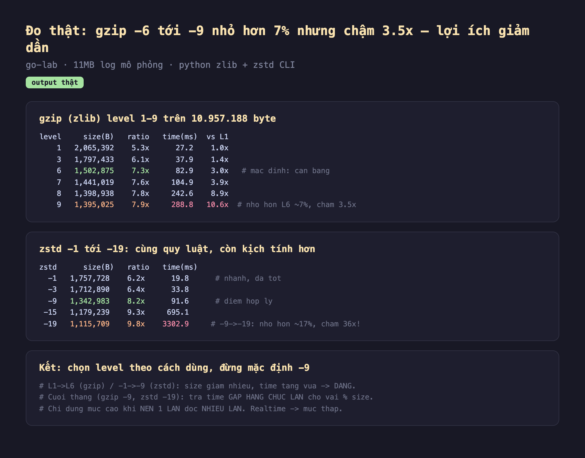 Ảnh chụp bảng kết quả chạy thật mức nén output thật go-lab 11MB log mô phỏng python zlib cộng zstd CLI, gzip zlib level 1 tới 9 trên 10957188 byte level size B ratio time ms vs L1 level 1 2065392 5.3x 27.2 1.0x level 3 1797433 6.1x 37.9 1.4x level 6 1502875 7.3x 82.9 3.0x mặc định cân bằng level 7 1441019 7.6x 104.9 3.9x level 8 1398938 7.8x 242.6 8.9x level 9 1395025 7.9x 288.8 10.6x nhỏ hơn L6 khoảng 7 phần trăm chậm 3.5x, zstd -1 tới -19 cùng quy luật còn kịch tính hơn zstd size ratio time -1 1757728 6.2x 19.8 nhanh đã tốt -3 1712890 6.4x 33.8 -9 1342983 8.2x 91.6 điểm hợp lý -15 1179239 9.3x 695.1 -19 1115709 9.8x 3302.9 từ -9 tới -19 nhỏ hơn khoảng 17 phần trăm chậm 36x, kết chọn level theo cách dùng đừng mặc định -9