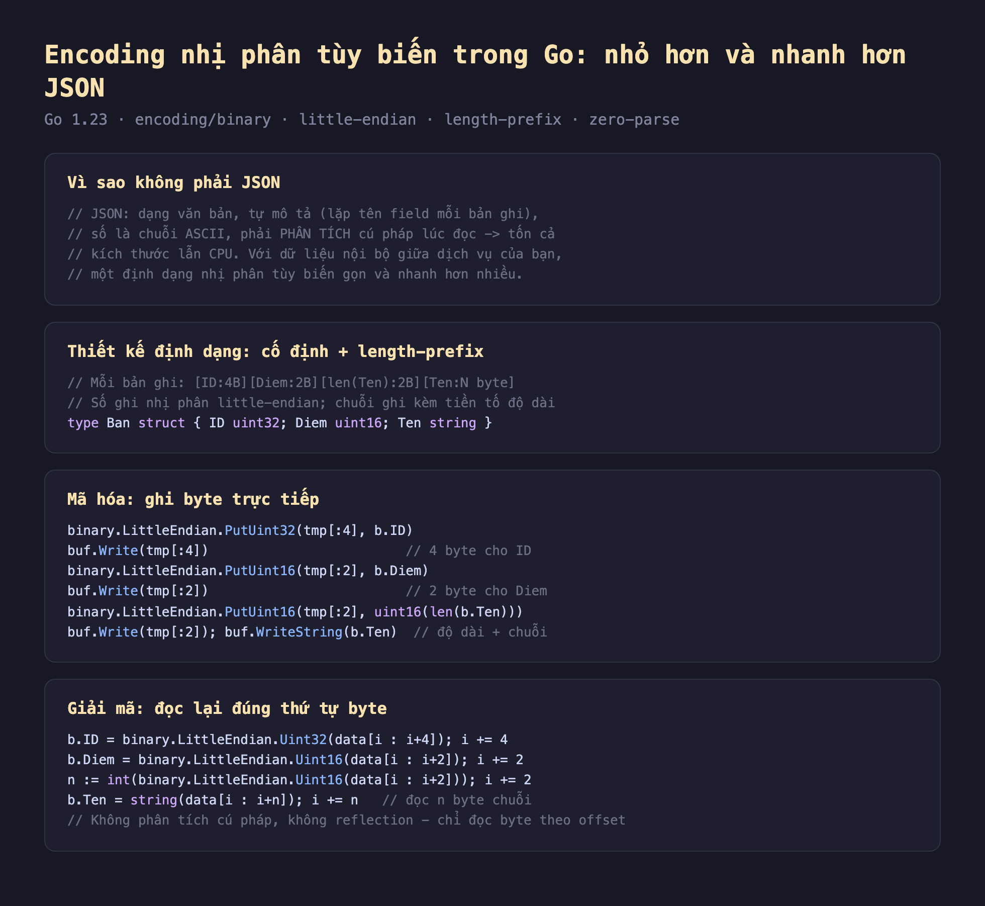 Ảnh chụp đoạn mã Go nền tối minh hoạ encoding nhị phân tùy biến trong Go nhỏ hơn và nhanh hơn JSON, vì sao không phải JSON JSON dạng văn bản tự mô tả lặp tên field mỗi bản ghi số là chuỗi ASCII phải phân tích cú pháp lúc đọc tốn cả kích thước lẫn CPU với dữ liệu nội bộ giữa dịch vụ của bạn một định dạng nhị phân tùy biến gọn và nhanh hơn nhiều, thiết kế định dạng cố định cộng length-prefix mỗi bản ghi ID 4 byte Diem 2 byte len Ten 2 byte Ten N byte số ghi nhị phân little-endian chuỗi ghi kèm tiền tố độ dài type Ban struct ID uint32 Diem uint16 Ten string, mã hóa ghi byte trực tiếp binary LittleEndian PutUint32 tmp 4 b.ID buf Write tmp 4 4 byte cho ID binary LittleEndian PutUint16 tmp 2 b.Diem buf Write tmp 2 2 byte cho Diem binary LittleEndian PutUint16 tmp 2 uint16 len b.Ten buf Write tmp 2 buf WriteString b.Ten độ dài cộng chuỗi, giải mã đọc lại đúng thứ tự byte b.ID bằng binary LittleEndian Uint32 data i tới i cộng 4 i cộng bằng 4 b.Diem bằng Uint16 data i tới i cộng 2 i cộng bằng 2 n bằng int Uint16 data i tới i cộng 2 i cộng bằng 2 b.Ten bằng string data i tới i cộng n i cộng bằng n đọc n byte chuỗi không phân tích cú pháp không reflection chỉ đọc byte theo offset
