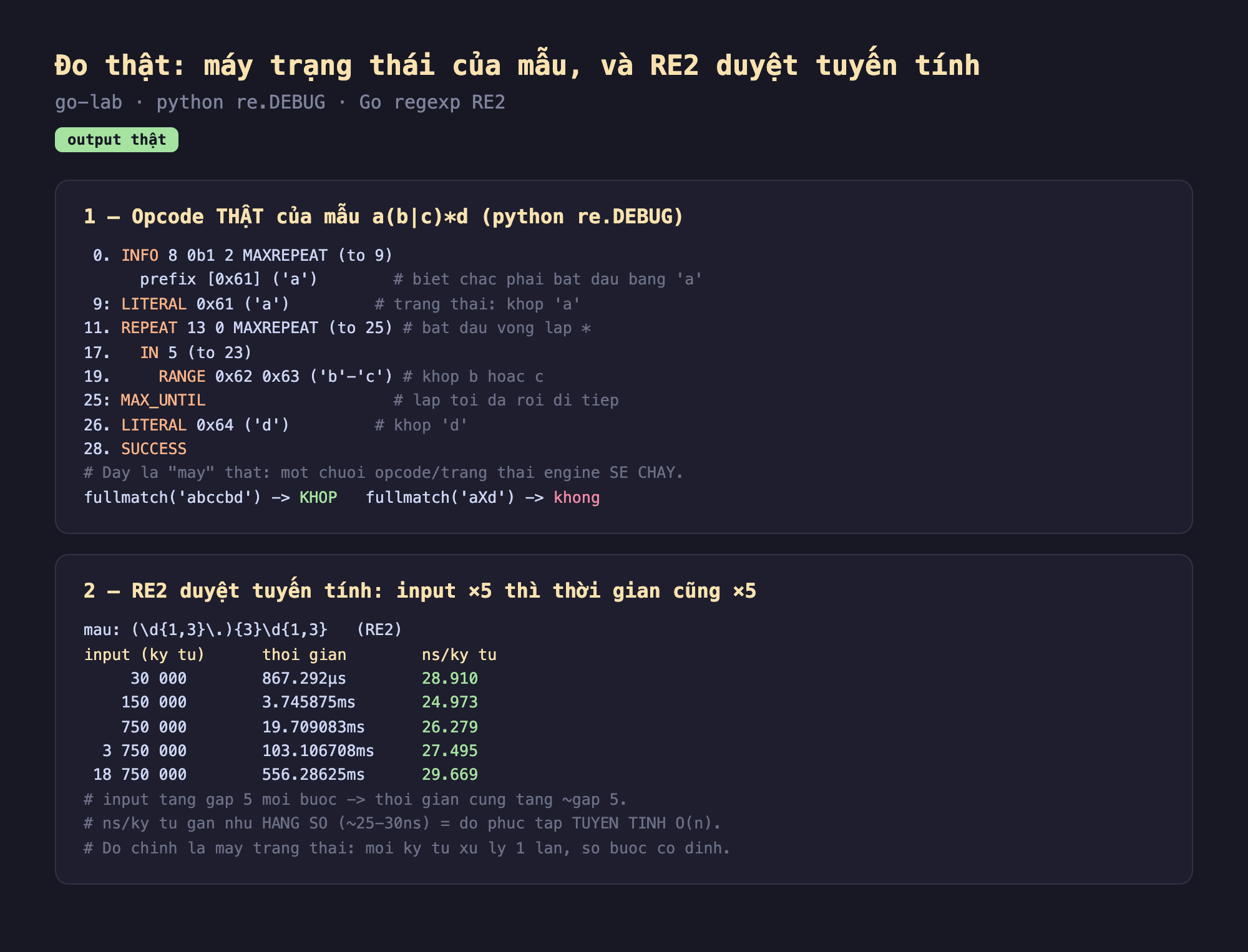 Ảnh chụp bảng kết quả chạy thật máy trạng thái regex output thật go-lab python re.DEBUG Go regexp RE2, một opcode thật của mẫu a bc sao d python re.DEBUG 0 INFO 8 0b1 2 MAXREPEAT to 9 prefix 0x61 chữ a biết chắc phải bắt đầu bằng a 9 LITERAL 0x61 chữ a trạng thái khớp a 11 REPEAT 13 0 MAXREPEAT to 25 bắt đầu vòng lặp sao 17 IN 5 to 23 19 RANGE 0x62 0x63 b tới c khớp b hoặc c 25 MAX_UNTIL lặp tối đa rồi đi tiếp 26 LITERAL 0x64 chữ d khớp d 28 SUCCESS đây là máy thật một chuỗi opcode trạng thái engine sẽ chạy fullmatch abccbd khớp fullmatch aXd không, hai RE2 duyệt tuyến tính input gấp 5 thì thời gian cũng gấp 5 mẫu d 1 3 chấm 3 d 1 3 RE2 input ký tự thời gian ns mỗi ký tự 30 nghìn 867 micro giây 28.910 150 nghìn 3.7 mili giây 24.973 750 nghìn 19.7 mili giây 26.279 3.75 triệu 103 mili giây 27.495 18.75 triệu 556 mili giây 29.669 input tăng gấp 5 mỗi bước thời gian cũng tăng khoảng gấp 5 ns mỗi ký tự gần như hằng số 25 tới 30 ns bằng độ phức tạp tuyến tính O n mỗi ký tự xử lý một lần số bước cố định