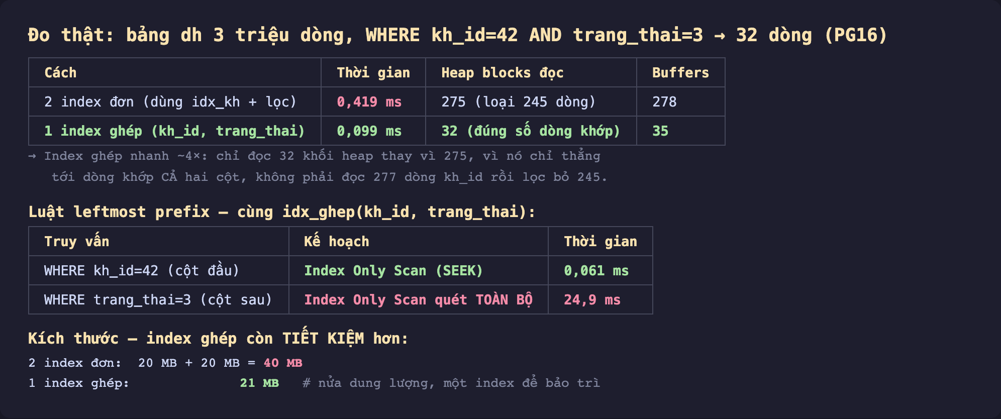Ảnh chụp bảng kết quả đo thật nền tối bảng dh 3 triệu dòng WHERE kh_id bằng 42 AND trang_thai bằng 3 ra 32 dòng PostgreSQL 16, hai index đơn dùng idx_kh cộng lọc mất 0,419 mili giây đọc 275 heap block loại 245 dòng 278 buffers, một index ghép kh_id trang_thai mất 0,099 mili giây đọc 32 heap block đúng số dòng khớp 35 buffers index ghép nhanh khoảng bốn lần vì chỉ thẳng tới dòng khớp cả hai cột không phải đọc 277 dòng kh_id rồi lọc bỏ 245, luật leftmost prefix cùng idx_ghep kh_id trang_thai WHERE kh_id cột đầu ra Index Only Scan seek 0,061 mili giây còn WHERE trang_thai cột sau ra Index Only Scan quét toàn bộ 24,9 mili giây, kích thước index ghép tiết kiệm hơn 2 index đơn 20 cộng 20 bằng 40 MB một index ghép chỉ 21 MB nửa dung lượng một index để bảo trì