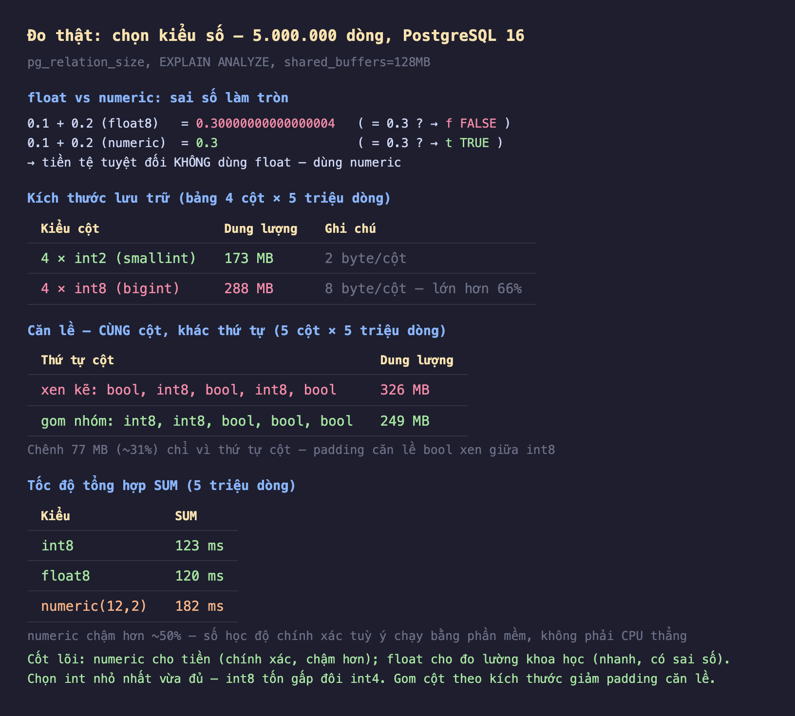 Ảnh chụp bảng kết quả đo thật nền tối chọn kiểu số 5 triệu dòng PostgreSQL 16 pg_relation_size EXPLAIN ANALYZE shared_buffers 128MB, float vs numeric sai số làm tròn 0.1 cộng 0.2 float8 bằng 0.30000000000000004 bằng 0.3 f FALSE 0.1 cộng 0.2 numeric bằng 0.3 bằng 0.3 t TRUE tiền tệ tuyệt đối không dùng float dùng numeric, kích thước lưu trữ bảng 4 cột 5 triệu dòng 4 nhân int2 smallint 173 MB 2 byte mỗi cột 4 nhân int8 bigint 288 MB 8 byte mỗi cột lớn hơn 66 phần trăm, căn lề cùng cột khác thứ tự 5 cột 5 triệu dòng xen kẽ bool int8 bool int8 bool 326 MB gom nhóm int8 int8 bool bool bool 249 MB chênh 77 MB khoảng 31 phần trăm chỉ vì thứ tự cột padding căn lề bool xen giữa int8, tốc độ tổng hợp SUM 5 triệu dòng int8 123 mili giây float8 120 mili giây numeric 12 phẩy 2 182 mili giây numeric chậm hơn khoảng 50 phần trăm số học độ chính xác tuỳ ý chạy bằng phần mềm không phải CPU thẳng, cốt lõi numeric cho tiền chính xác chậm hơn float cho đo lường khoa học nhanh có sai số chọn int nhỏ nhất vừa đủ int8 tốn gấp đôi int4 gom cột theo kích thước giảm padding căn lề