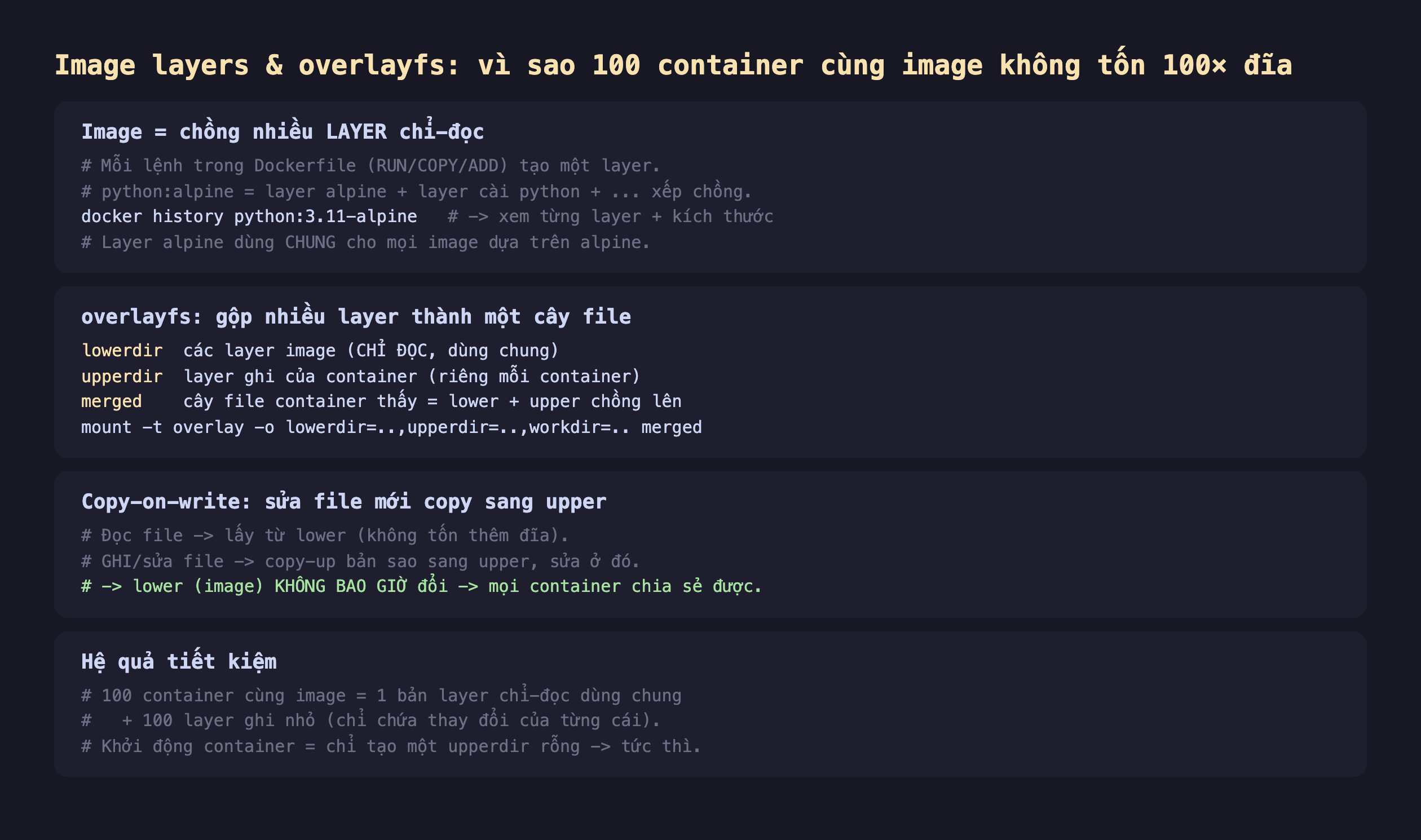 Ảnh chụp đoạn mã nền tối minh hoạ image layers và overlayfs vì sao 100 container cùng image không tốn 100 lần đĩa, image bằng chồng nhiều layer chỉ đọc mỗi lệnh trong Dockerfile RUN COPY ADD tạo một layer python alpine bằng layer alpine cộng layer cài python xếp chồng docker history python 3.11-alpine xem từng layer cộng kích thước layer alpine dùng chung cho mọi image dựa trên alpine, overlayfs gộp nhiều layer thành một cây file lowerdir các layer image chỉ đọc dùng chung upperdir layer ghi của container riêng mỗi container merged cây file container thấy bằng lower cộng upper chồng lên mount -t overlay -o lowerdir upperdir workdir merged, copy-on-write sửa file mới copy sang upper đọc file lấy từ lower không tốn thêm đĩa ghi sửa file copy-up bản sao sang upper sửa ở đó lower image không bao giờ đổi mọi container chia sẻ được, hệ quả tiết kiệm 100 container cùng image bằng 1 bản layer chỉ đọc dùng chung cộng 100 layer ghi nhỏ chỉ chứa thay đổi của từng cái khởi động container bằng chỉ tạo một upperdir rỗng tức thì