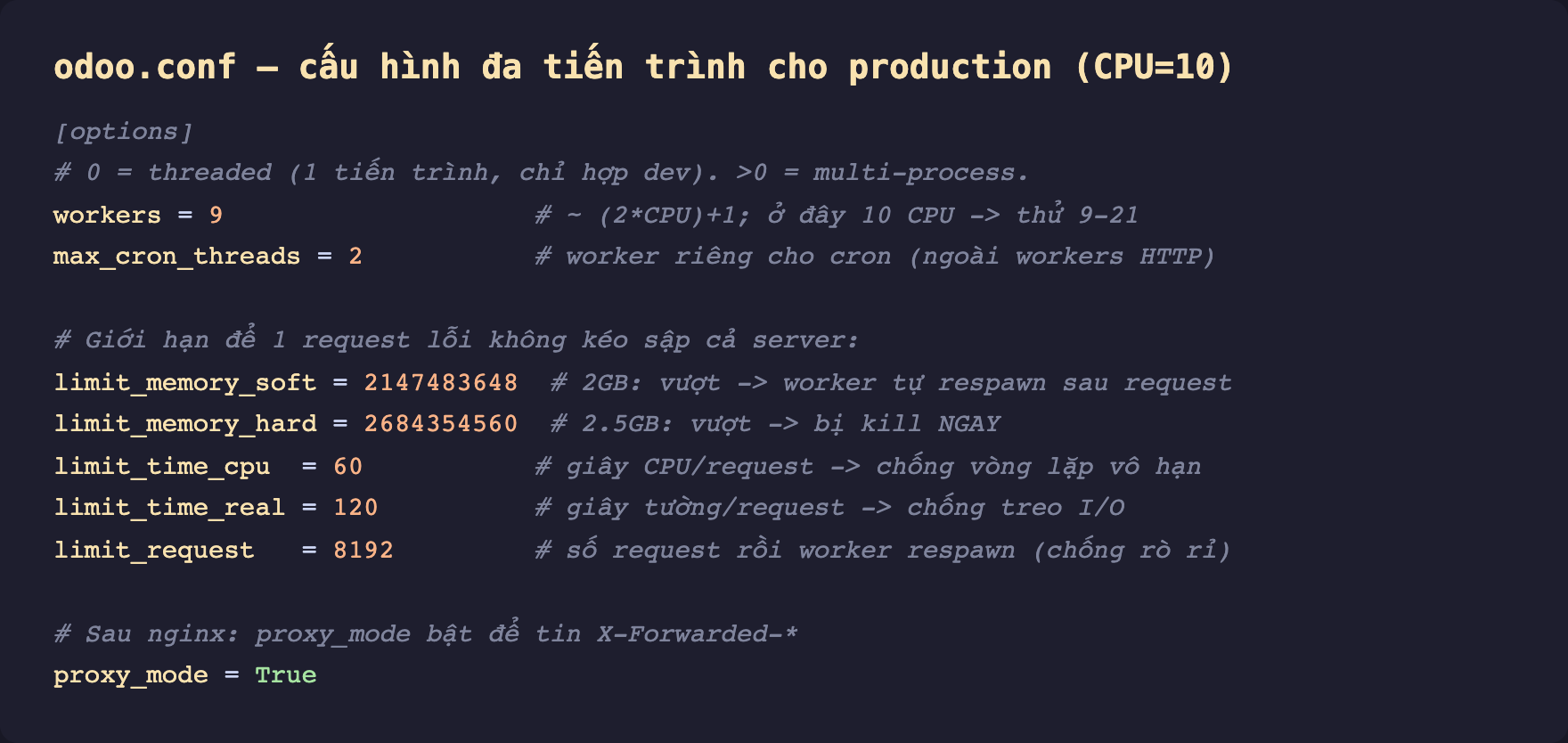 Ảnh chụp mã cấu hình odoo.conf nền tối cho production với CPU 10. Khối options. Chú thích 0 là threaded 1 tiến trình chỉ hợp dev, lớn hơn 0 là multi-process. workers bằng 9 chú thích khoảng 2 nhân CPU cộng 1 ở đây 10 CPU thử 9 tới 21. max_cron_threads bằng 2 chú thích worker riêng cho cron ngoài workers HTTP. Chú thích giới hạn để 1 request lỗi không kéo sập cả server. limit_memory_soft bằng 2147483648 chú thích 2GB vượt thì worker tự respawn sau request. limit_memory_hard bằng 2684354560 chú thích 2.5GB vượt thì bị kill ngay. limit_time_cpu bằng 60 chú thích giây CPU mỗi request chống vòng lặp vô hạn. limit_time_real bằng 120 chú thích giây tường mỗi request chống treo IO. limit_request bằng 8192 chú thích số request rồi worker respawn chống rò rỉ. proxy_mode bằng True sau nginx tin X-Forwarded