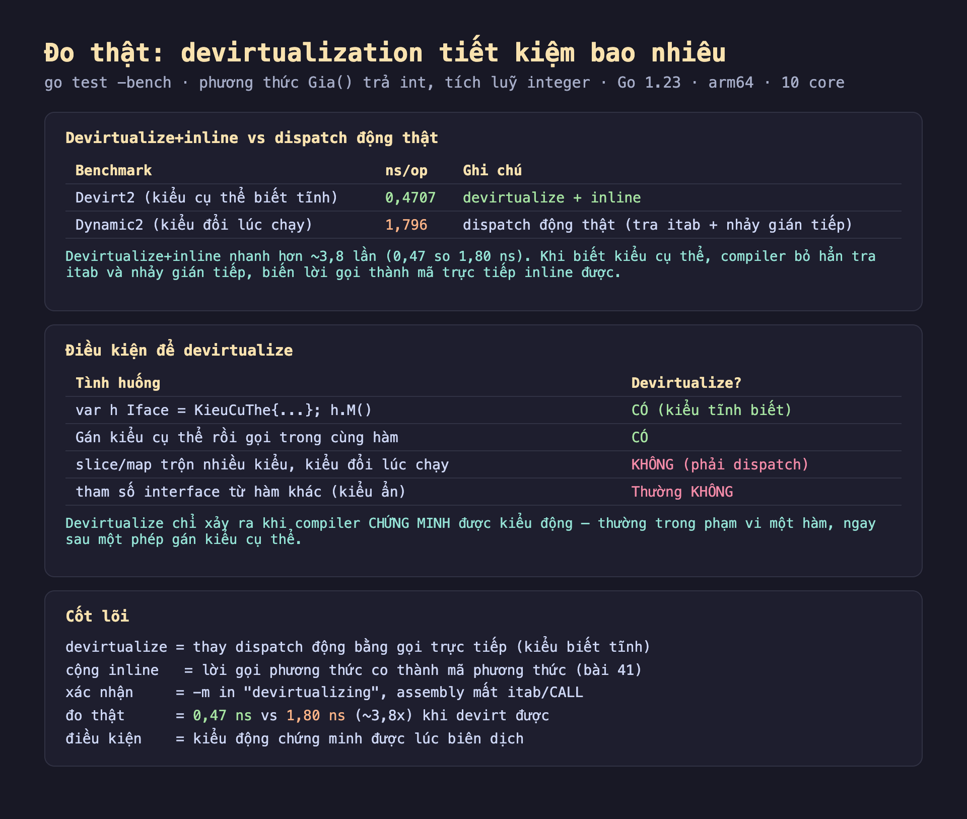 Ảnh chụp bảng kết quả đo thật nền tối devirtualization tiết kiệm bao nhiêu go test bench phương thức Gia trả int tích luỹ integer Go 1.23 arm64 10 core, devirtualize cộng inline vs dispatch động thật Devirt2 kiểu cụ thể biết tĩnh 0,4707 ns/op devirtualize cộng inline Dynamic2 kiểu đổi lúc chạy 1,796 ns/op dispatch động thật tra itab cộng nhảy gián tiếp devirtualize cộng inline nhanh hơn khoảng 3,8 lần 0,47 so 1,80 ns khi biết kiểu cụ thể compiler bỏ hẳn tra itab và nhảy gián tiếp biến lời gọi thành mã trực tiếp inline được, điều kiện để devirtualize tình huống var h Iface bằng KieuCuThe M có kiểu tĩnh biết gán kiểu cụ thể rồi gọi trong cùng hàm có slice map trộn nhiều kiểu kiểu đổi lúc chạy không phải dispatch tham số interface từ hàm khác kiểu ẩn thường không devirtualize chỉ xảy ra khi compiler chứng minh được kiểu động thường trong phạm vi một hàm ngay sau một phép gán kiểu cụ thể, cốt lõi devirtualize thay dispatch động bằng gọi trực tiếp kiểu biết tĩnh cộng inline lời gọi phương thức co thành mã phương thức bài 41 xác nhận trừ m in devirtualizing assembly mất itab CALL đo thật 0,47 ns vs 1,80 ns khoảng 3,8x khi devirt được điều kiện kiểu động chứng minh được lúc biên dịch