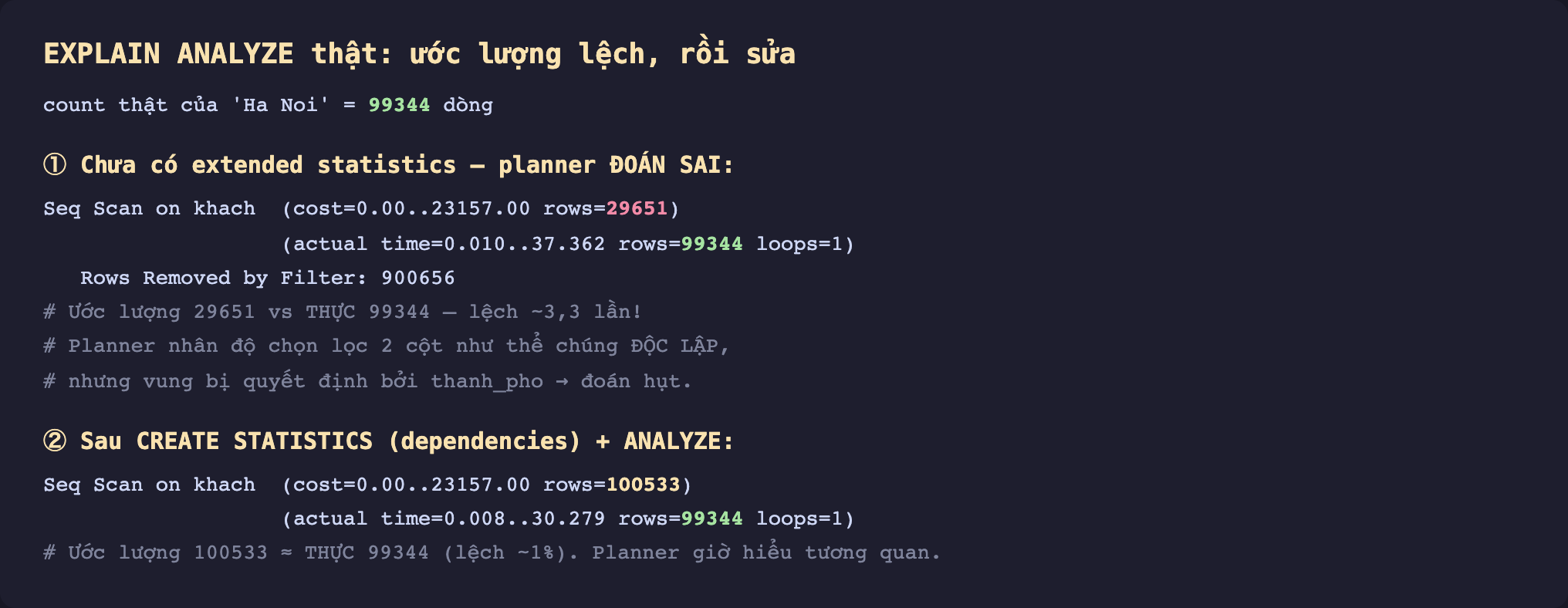 Ảnh chụp kết quả EXPLAIN ANALYZE thật nền tối. Dòng đầu count thật của Ha Noi bằng 99344 dòng. Phần một chưa có extended statistics planner đoán sai. Seq Scan on khach cost 0.00 tới 23157.00 rows 29651 màu đỏ, actual time 0.010 tới 37.362 rows 99344 màu xanh loops 1, Rows Removed by Filter 900656. Chú thích ước lượng 29651 vs thực 99344 lệch khoảng 3,3 lần, planner nhân độ chọn lọc 2 cột như thể chúng độc lập nhưng vung bị quyết định bởi thanh_pho nên đoán hụt. Phần hai sau CREATE STATISTICS dependencies cộng ANALYZE. Seq Scan on khach cost 0.00 tới 23157.00 rows 100533 màu vàng, actual time 0.008 tới 30.279 rows 99344 màu xanh loops 1. Chú thích ước lượng 100533 xấp xỉ thực 99344 lệch khoảng 1 phần trăm planner giờ hiểu tương quan