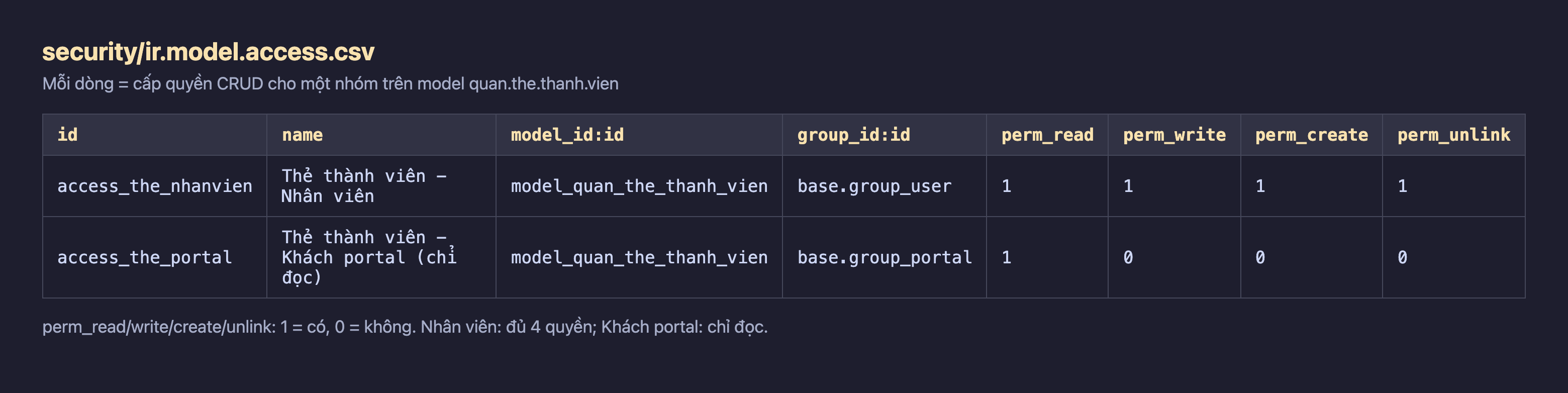 Bảng nội dung file ir.model.access.csv với các cột id, name, model_id:id, group_id:id, perm_read, perm_write, perm_create, perm_unlink; dòng access_the_nhanvien cho base.group_user đủ 4 quyền là 1; dòng access_the_portal cho base.group_portal chỉ perm_read là 1 còn lại 0