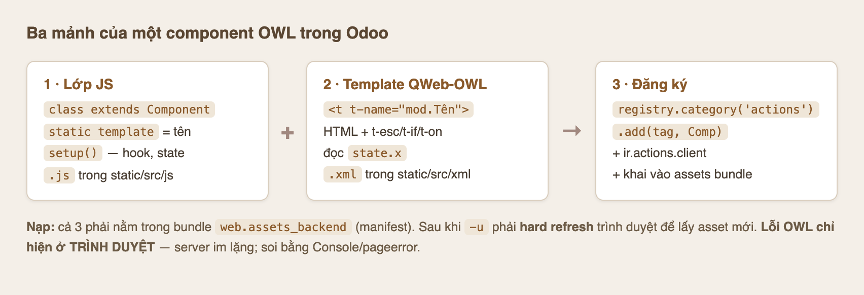 Ảnh sơ đồ ba hộp trên nền kem tiêu đề Ba mảnh của một component OWL trong Odoo. Hộp một Lớp JS ghi class extends Component, static template bằng tên, setup hook state, file js trong static src js. Dấu cộng. Hộp hai Template QWeb-OWL ghi thẻ t t-name mod chấm Tên, HTML cùng t-esc t-if t-on, đọc state x, file xml trong static src xml. Mũi tên. Hộp ba Đăng ký ghi registry category actions, chấm add tag Comp, cộng ir actions client, cộng khai vào assets bundle. Dòng dưới ghi nạp cả ba phải nằm trong bundle web assets_backend trong manifest, sau khi minus u phải hard refresh trình duyệt để lấy asset mới, và lỗi OWL chỉ hiện ở trình duyệt server im lặng soi bằng Console hoặc pageerror