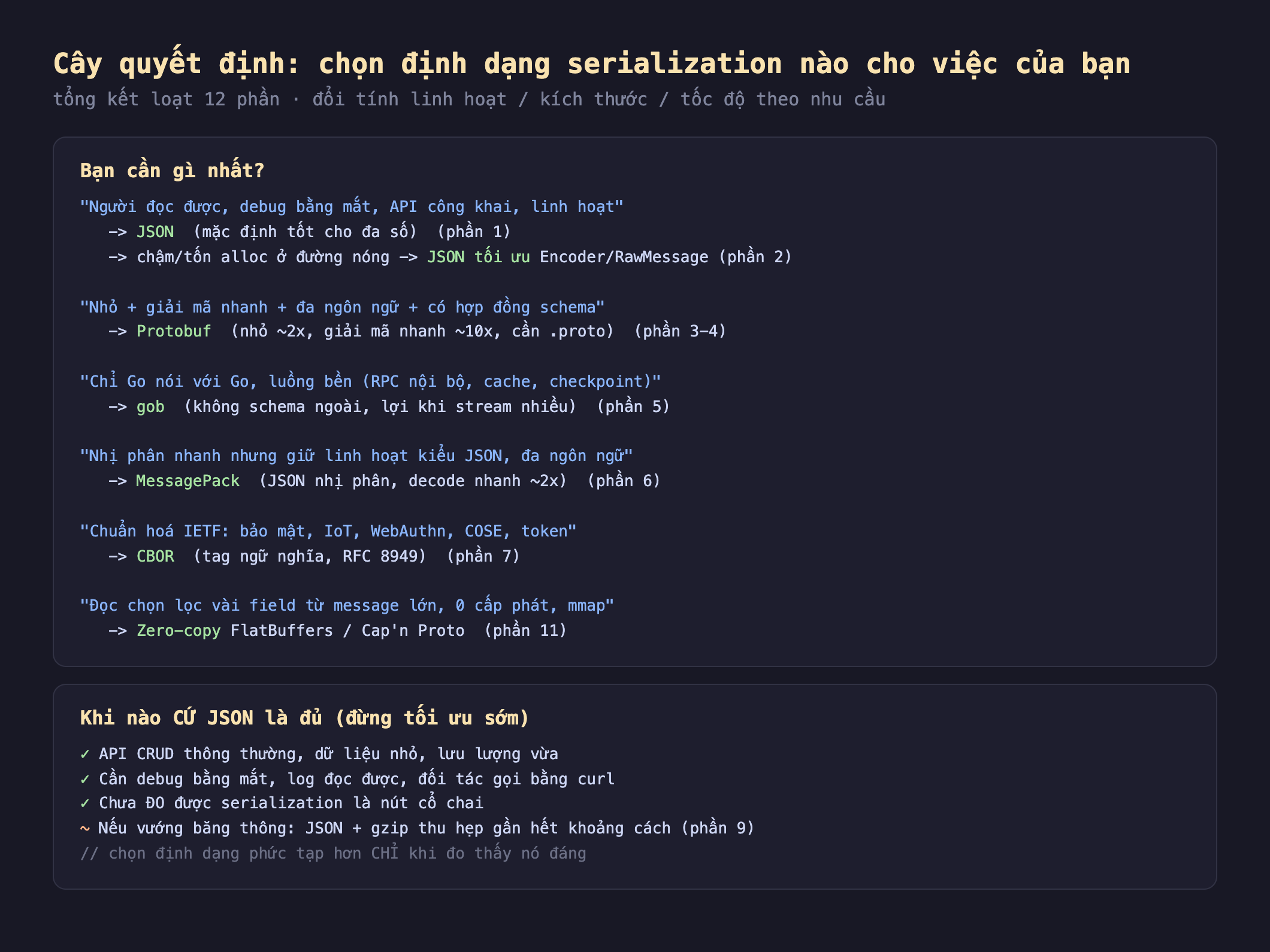 Ảnh chụp cây quyết định nền tối chọn định dạng serialization, bạn cần gì nhất người đọc được debug bằng mắt API công khai linh hoạt JSON mặc định tốt phần 1 chậm tốn alloc đường nóng JSON tối ưu Encoder RawMessage phần 2, nhỏ cộng giải mã nhanh cộng đa ngôn ngữ cộng hợp đồng schema Protobuf nhỏ 2x giải mã nhanh 10x cần proto phần 3-4, chỉ Go nói với Go luồng bền RPC nội bộ cache checkpoint gob không schema ngoài lợi khi stream nhiều phần 5, nhị phân nhanh nhưng giữ linh hoạt kiểu JSON đa ngôn ngữ MessagePack JSON nhị phân decode nhanh 2x phần 6, chuẩn hoá IETF bảo mật IoT WebAuthn COSE token CBOR tag ngữ nghĩa RFC 8949 phần 7, đọc chọn lọc vài field từ message lớn 0 cấp phát mmap zero-copy FlatBuffers Cap'n Proto phần 11, khi nào cứ JSON là đủ API CRUD thông thường dữ liệu nhỏ lưu lượng vừa cần debug bằng mắt log đọc được đối tác gọi bằng curl chưa đo được serialization là nút cổ chai nếu vướng băng thông JSON cộng gzip thu hẹp gần hết khoảng cách phần 9 chọn định dạng phức tạp hơn chỉ khi đo thấy đáng