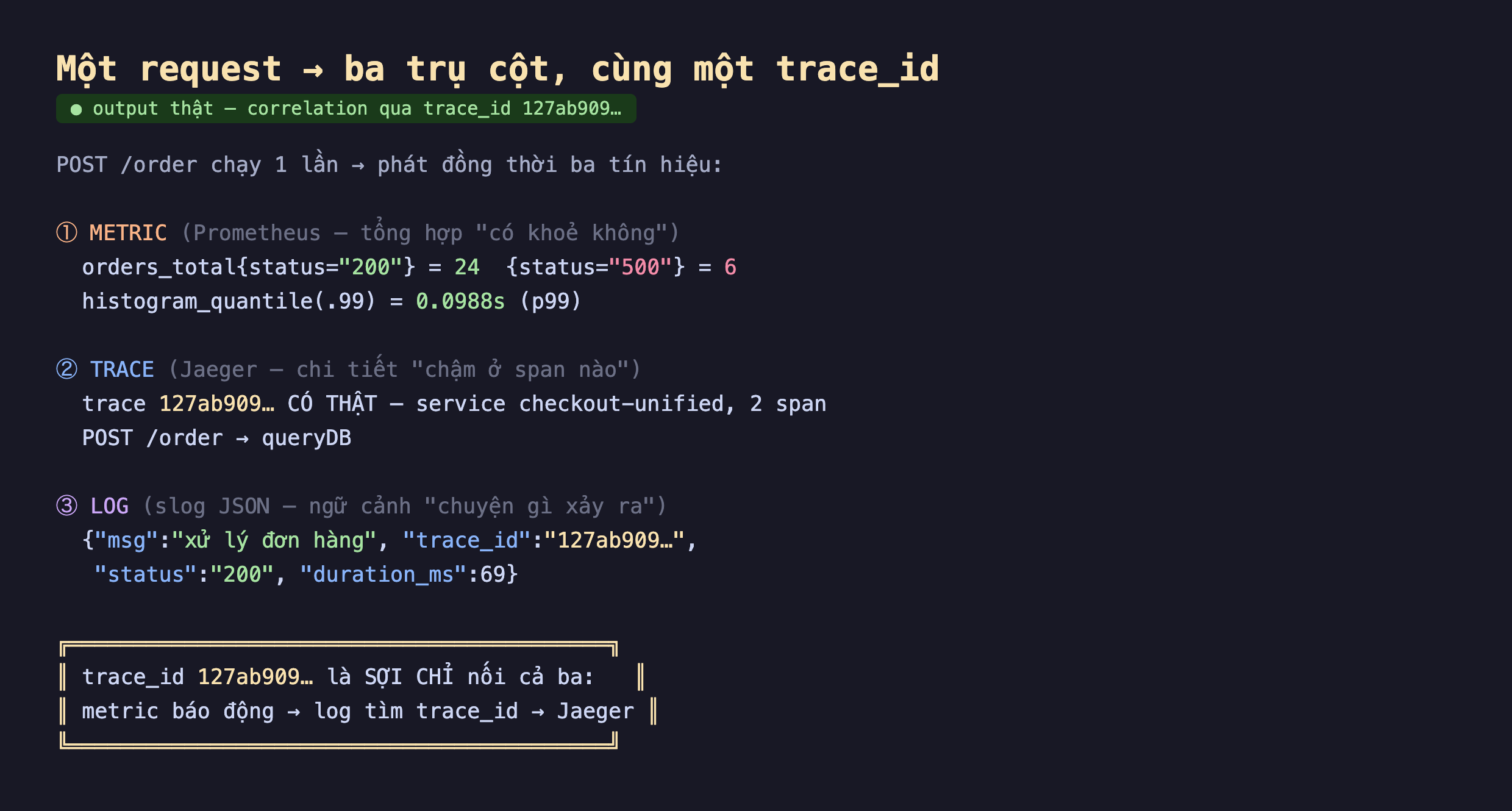 Ảnh chụp output thật nền tối một request phát ba trụ cột cùng một trace_id 127ab909, POST order chạy một lần phát đồng thời ba tín hiệu, metric Prometheus orders_total status 200 bằng 24 status 500 bằng 6 histogram_quantile 0.99 bằng 0.0988s p99, trace Jaeger trace 127ab909 có thật service checkout-unified 2 span POST order tới queryDB, log slog JSON msg xử lý đơn hàng trace_id 127ab909 status 200 duration_ms 69, trace_id 127ab909 là sợi chỉ nối cả ba metric báo động tới log tìm trace_id tới Jaeger