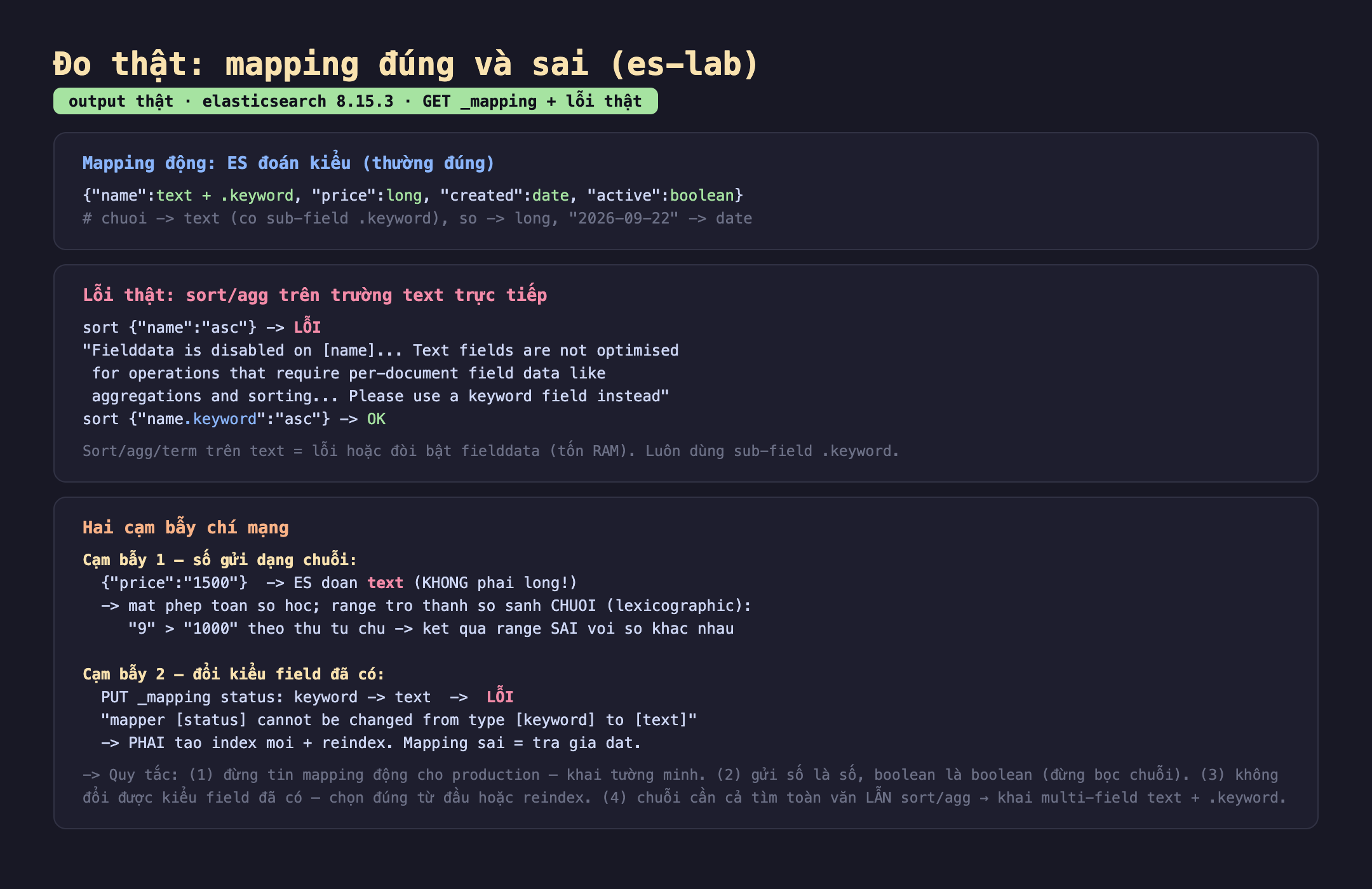 Bảng kết quả đo thật mapping đúng và sai trên es-lab elasticsearch 8.15.3 dùng GET _mapping và lỗi thật: mapping động ES đoán kiểu name thành text cộng keyword price thành long created thành date active thành boolean, chuỗi thành text có sub-field keyword số thành long chuỗi ngày thành date. Lỗi thật sort hoặc agg trên trường text trực tiếp sort name asc báo lỗi Fielddata is disabled on name Text fields are not optimised for operations that require per-document field data like aggregations and sorting Please use a keyword field instead, sort name chấm keyword asc thì OK. Hai cạm bẫy chí mạng cạm bẫy một số gửi dạng chuỗi price 1500 ES đoán text không phải long mất phép toán số học range thành so sánh chuỗi lexicographic 9 lớn hơn 1000 theo thứ tự chữ kết quả range sai với số khác nhau; cạm bẫy hai đổi kiểu field đã có PUT _mapping status keyword sang text báo lỗi mapper status cannot be changed from type keyword to text phải tạo index mới cộng reindex. Badge output thật màu xanh