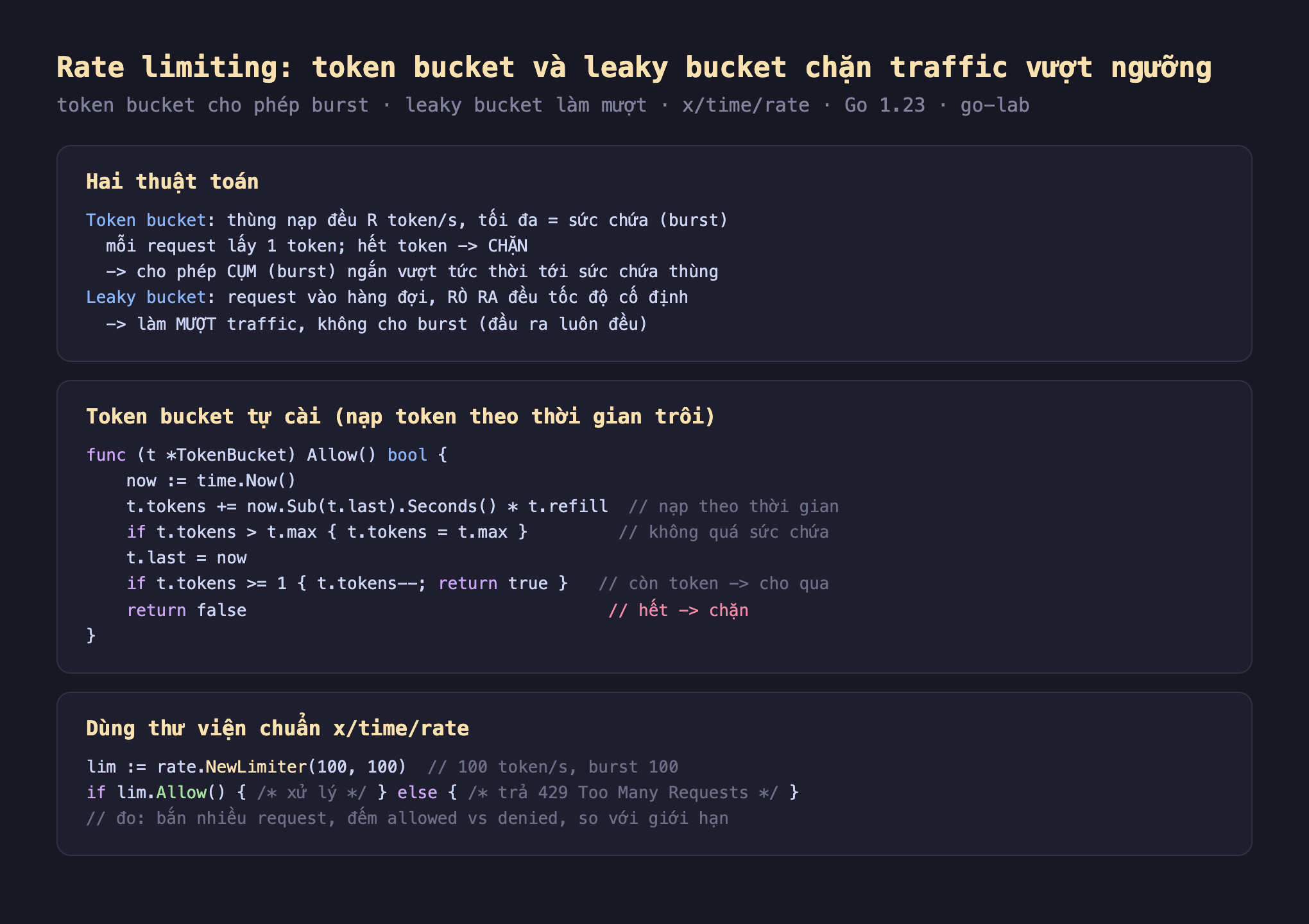 Ảnh chụp đoạn mã Go nền tối minh hoạ rate limiting, hai thuật toán token bucket thùng nạp đều R token mỗi giây tối đa bằng sức chứa burst mỗi request lấy 1 token hết token chặn cho phép cụm burst ngắn vượt tức thời tới sức chứa thùng leaky bucket request vào hàng đợi rò ra đều tốc độ cố định làm mượt traffic không cho burst đầu ra luôn đều, token bucket tự cài nạp token theo thời gian trôi func Allow now time Now t.tokens cộng now Sub t.last Seconds nhân t.refill nạp theo thời gian if t.tokens lớn hơn t.max t.tokens bằng t.max không quá sức chứa t.last bằng now if t.tokens lớn hơn hoặc bằng 1 t.tokens trừ return true còn token cho qua return false hết chặn, dùng thư viện chuẩn x time rate lim rate NewLimiter 100 100 100 token mỗi giây burst 100 if lim Allow xử lý else trả 429 Too Many Requests đo bắn nhiều request đếm allowed vs denied so với giới hạn