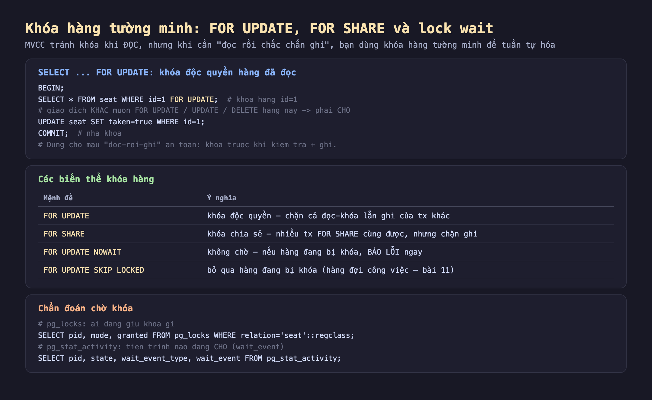 Khóa hàng tường minh PostgreSQL FOR UPDATE FOR SHARE lock wait: SELECT FOR UPDATE khóa độc quyền hàng đã đọc BEGIN SELECT từ seat WHERE id 1 FOR UPDATE khóa hàng id 1 giao dịch khác muốn FOR UPDATE hoặc UPDATE hoặc DELETE hàng này phải chờ UPDATE seat set taken true COMMIT nhả khóa dùng cho mẫu đọc rồi ghi an toàn khóa trước khi kiểm tra và ghi; các biến thể FOR UPDATE khóa độc quyền chặn cả đọc-khóa lẫn ghi của tx khác, FOR SHARE khóa chia sẻ nhiều tx FOR SHARE cùng được nhưng chặn ghi, FOR UPDATE NOWAIT không chờ nếu hàng đang bị khóa báo lỗi ngay, FOR UPDATE SKIP LOCKED bỏ qua hàng đang bị khóa hàng đợi công việc; chẩn đoán chờ khóa pg_locks ai đang giữ khóa gì SELECT pid mode granted FROM pg_locks WHERE relation seat, pg_stat_activity tiến trình nào đang chờ SELECT pid state wait_event_type wait_event